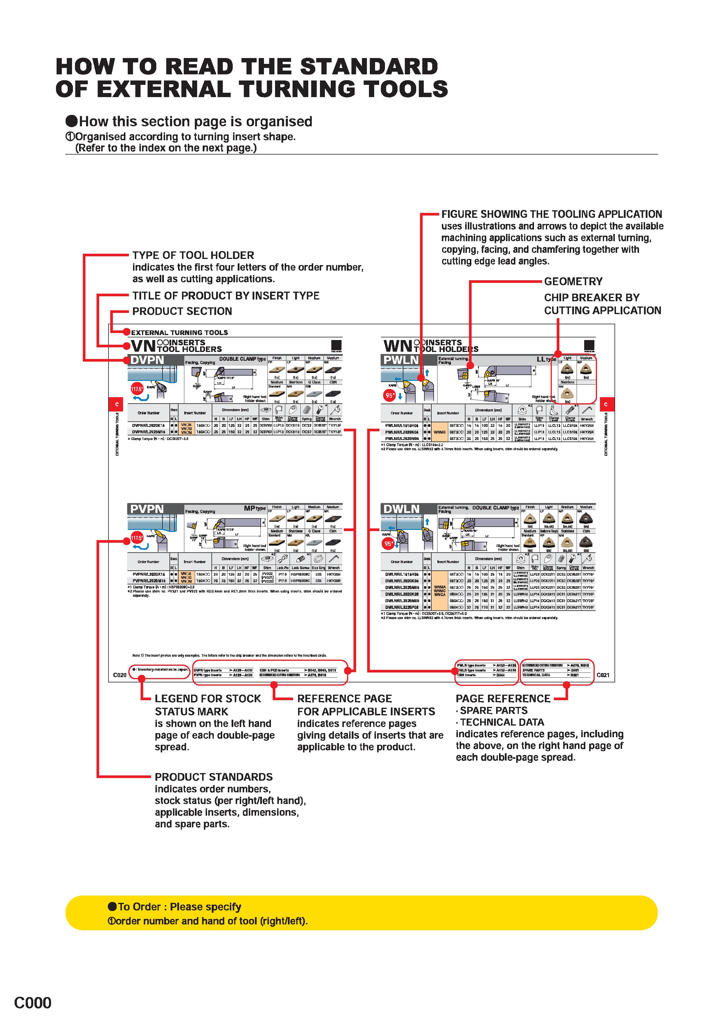 312 HOW TO READ THE STANDARD OF EXTERNAL TURNING TOOLS How this section page is organised Organised according to turning insert shape (Refer to the i Каталог MITSUBISHI 2020 Режущий инструмент для станков по металлу Фрезы концевые монолитные из твердого сплава и сборные со сменными режущими пластинами Резцы Сверла Стр. C000