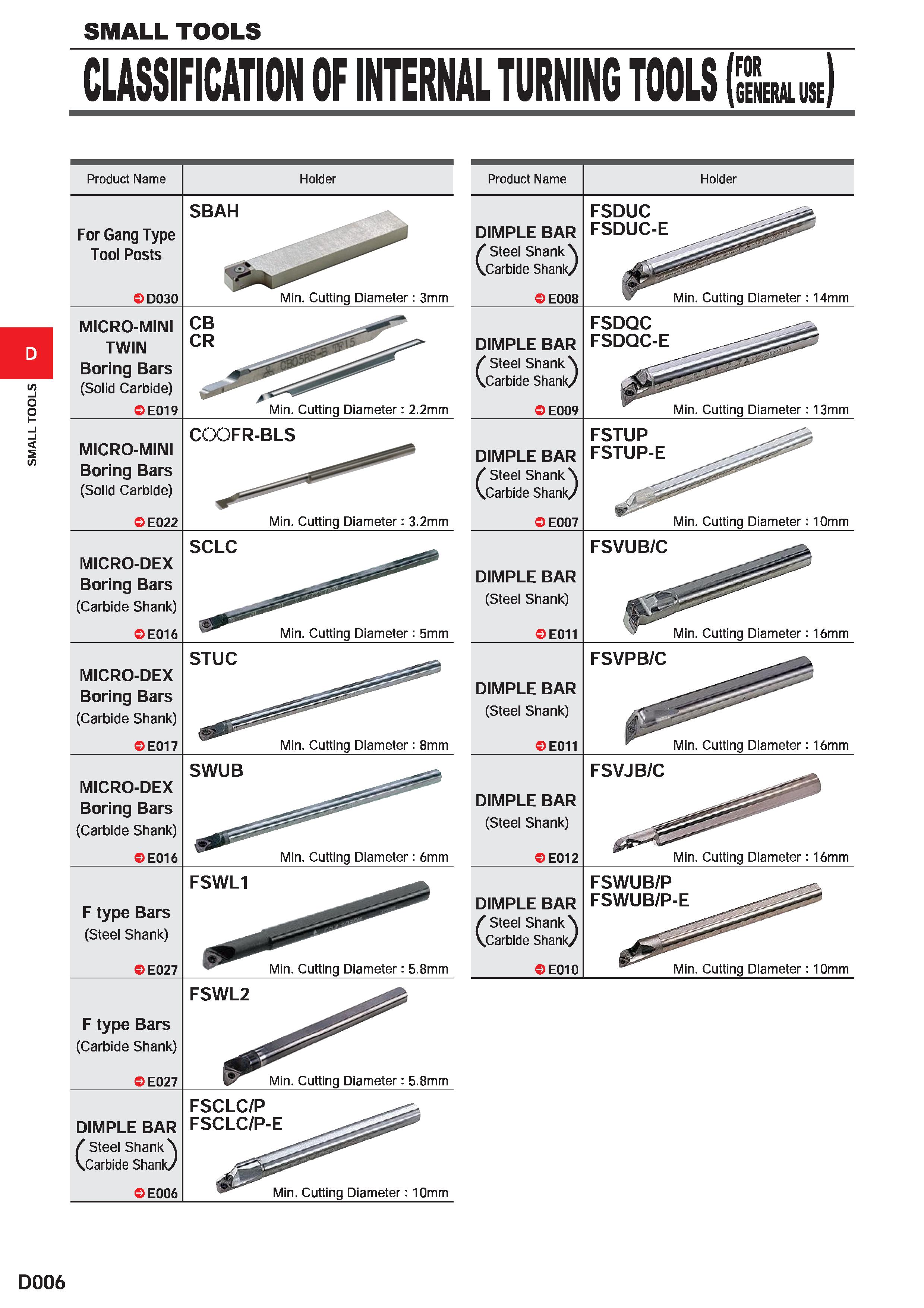 354 SMALL TOOLS SMALL TOOLS CLASSIFICATION OF INTERNAL TURNING TOOLS (In ) Product Name Holder Product Name Holder For Gang Type Tool Posts QD030 SBA Каталог MITSUBISHI 2020 Режущий инструмент для станков по металлу Фрезы концевые монолитные из твердого сплава и сборные со сменными режущими пластинами Резцы Сверла Стр. D006