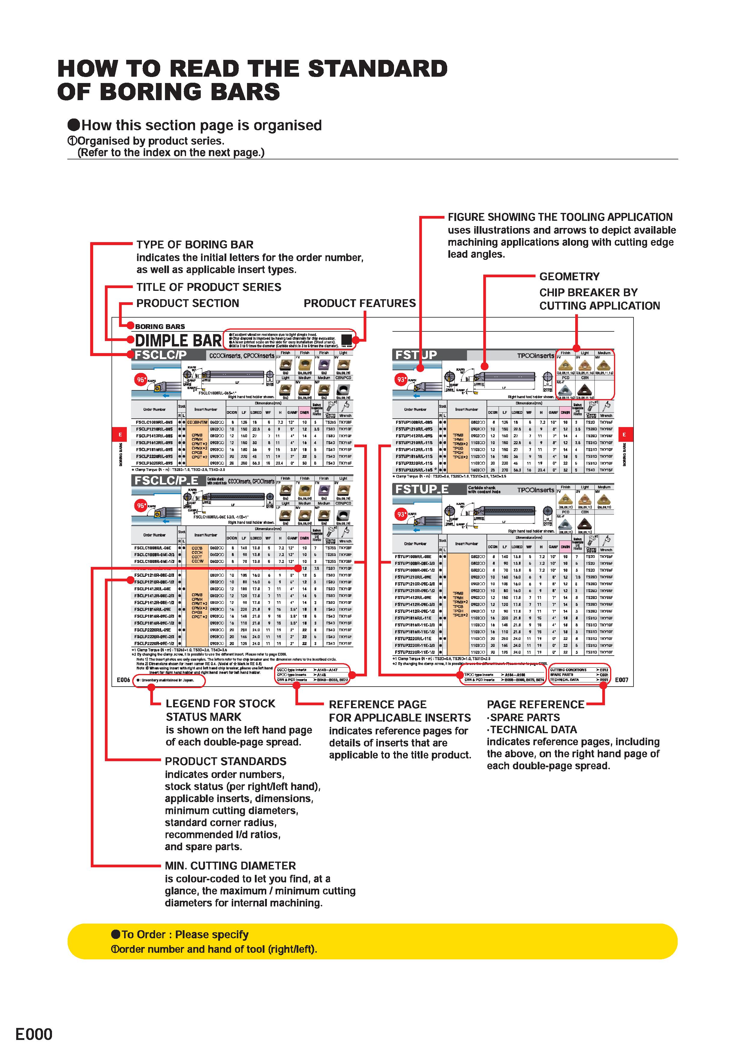 380 HOW TO READ THE STANDARD OF BORING BARS How this section page is organised Organised by product series (Refer to the index on the next page ) 1 T Каталог MITSUBISHI 2020 Режущий инструмент для станков по металлу Фрезы концевые монолитные из твердого сплава и сборные со сменными режущими пластинами Резцы Сверла Стр. E000