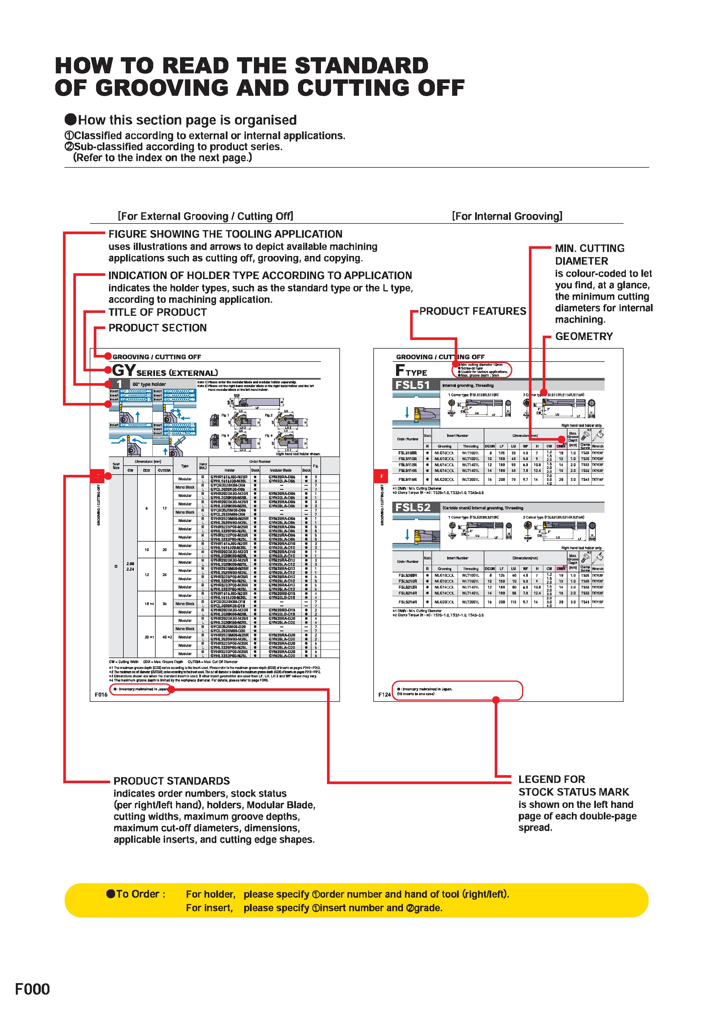 424 HOW TO READ THE STANDARD OF GROOVING AND CUTTING OFF How this section page is organised Classified according to external or internal applications Каталог MITSUBISHI 2020 Режущий инструмент для станков по металлу Фрезы концевые монолитные из твердого сплава и сборные со сменными режущими пластинами Резцы Сверла Стр. F000