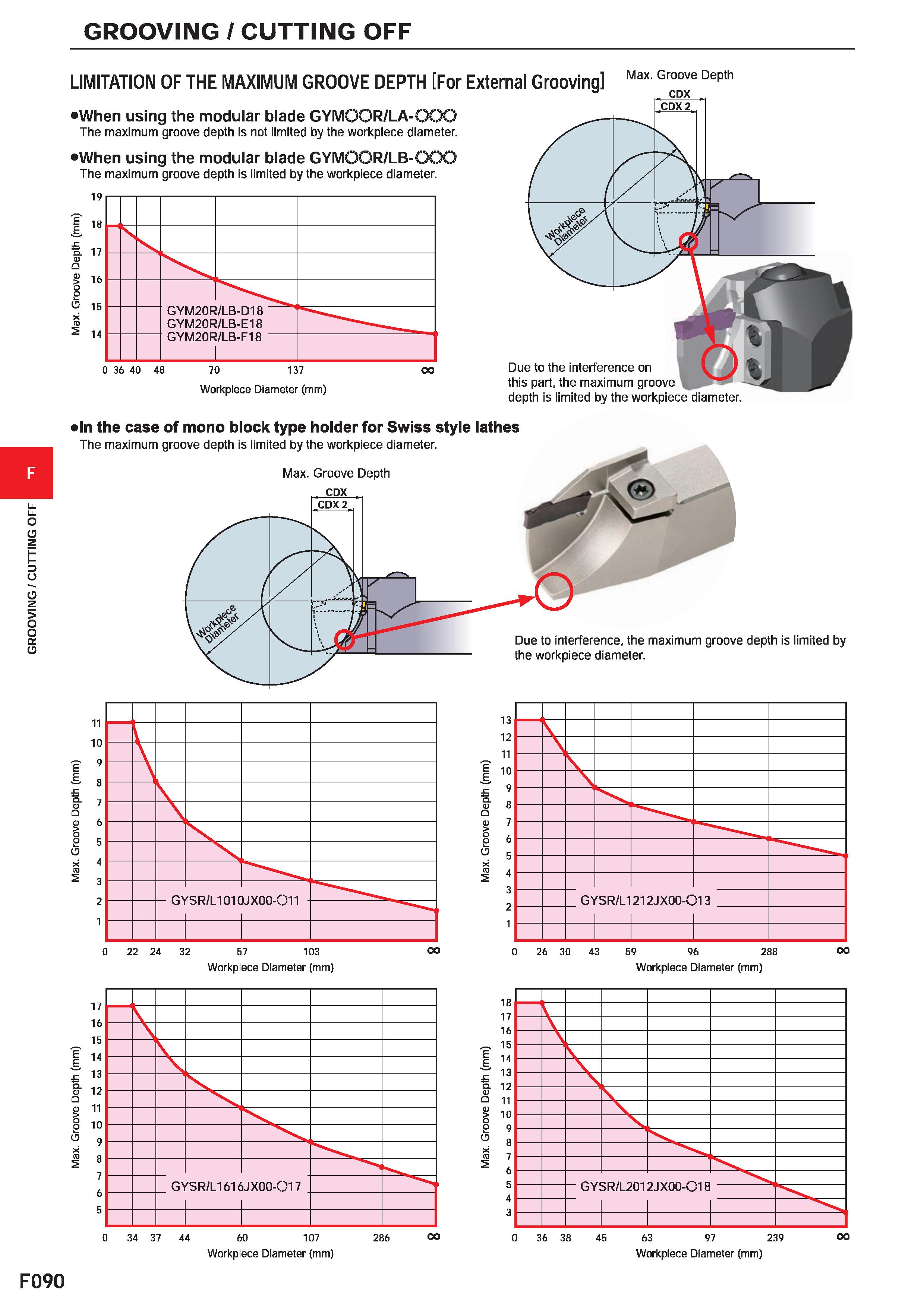 514 GROOVING / CUTTING OFF GROOVING / CUTTING OFF LIMITATION OF THE MAXIMUM GROOVE DEPTH For When using the modular blade GYMOOR/LA-OCX) The maximum Каталог MITSUBISHI 2020 Режущий инструмент для станков по металлу Фрезы концевые монолитные из твердого сплава и сборные со сменными режущими пластинами Резцы Сверла Стр. F090
