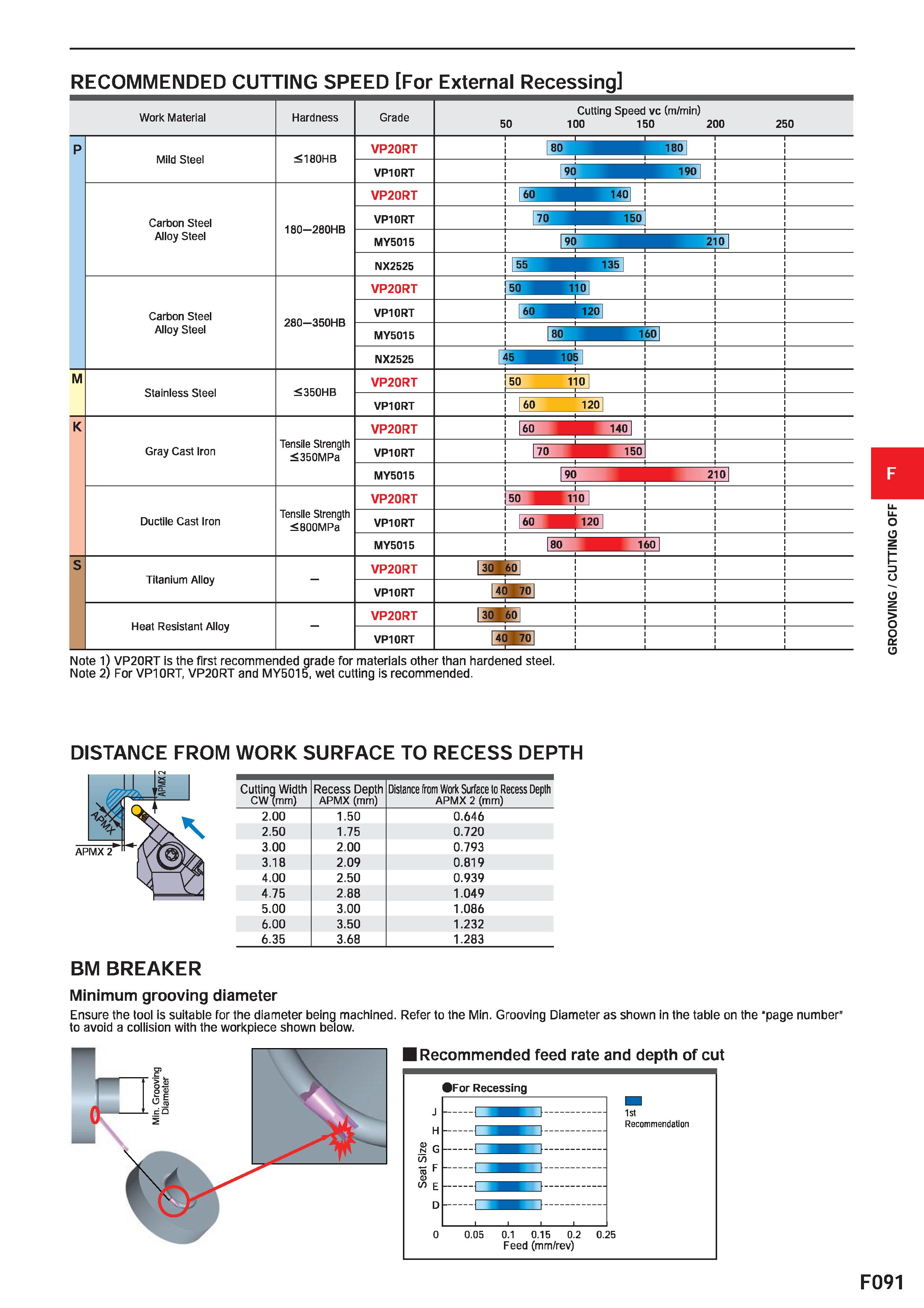 515 RECOMMENDED CUTTING SPEED For External Recessing Work Material Hardness Grade Cutting Speed vc (m/min) 50 100 150 200 250 P Mild Steel 180HB VP20 Каталог MITSUBISHI 2020 Режущий инструмент для станков по металлу Фрезы концевые монолитные из твердого сплава и сборные со сменными режущими пластинами Резцы Сверла Стр. F091