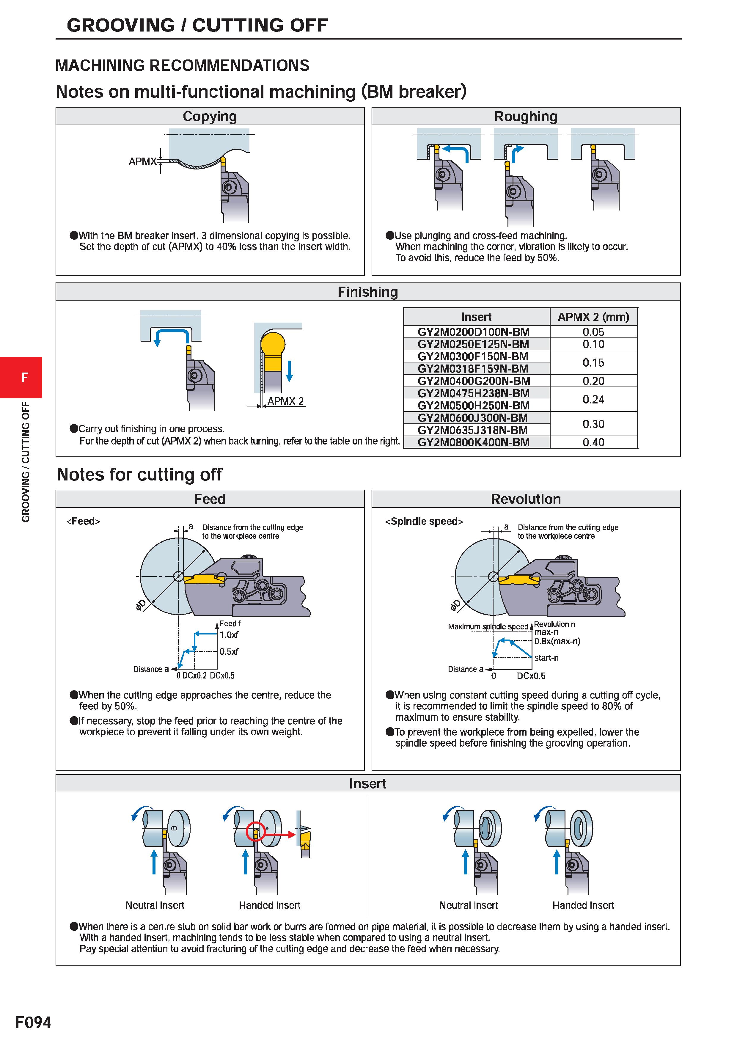 518 GROOVING / CUTTING OFF GROOVING / CUTTING OFF MACHINING RECOMMENDATIONS Notes on multi-functional machining (BM breaker) Roughing L J HJse plungi Каталог MITSUBISHI 2020 Режущий инструмент для станков по металлу Фрезы концевые монолитные из твердого сплава и сборные со сменными режущими пластинами Резцы Сверла Стр. F094