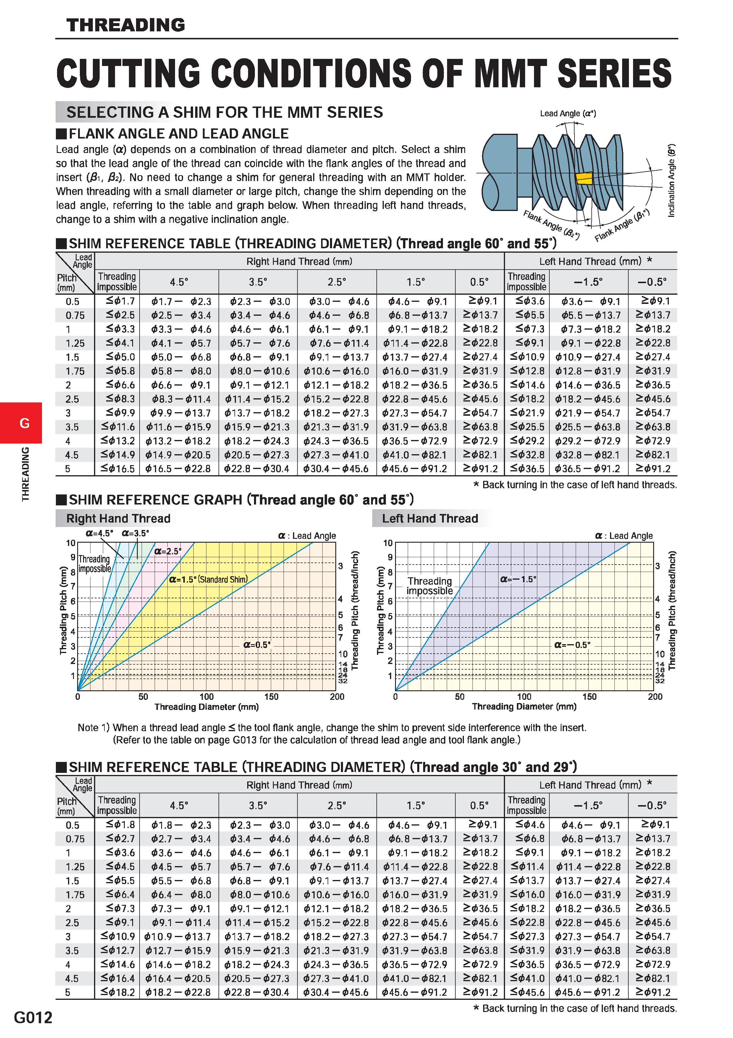 564 THREADING CUTTING CONDITIONS OF MMT SERIES SELECTING A SHIM FOR THE MMT SERIES FLANK ANGLE AND LEAD ANGLE Lead angle (a) depends on a combination Каталог MITSUBISHI 2020 Режущий инструмент для станков по металлу Фрезы концевые монолитные из твердого сплава и сборные со сменными режущими пластинами Резцы Сверла Стр. G012