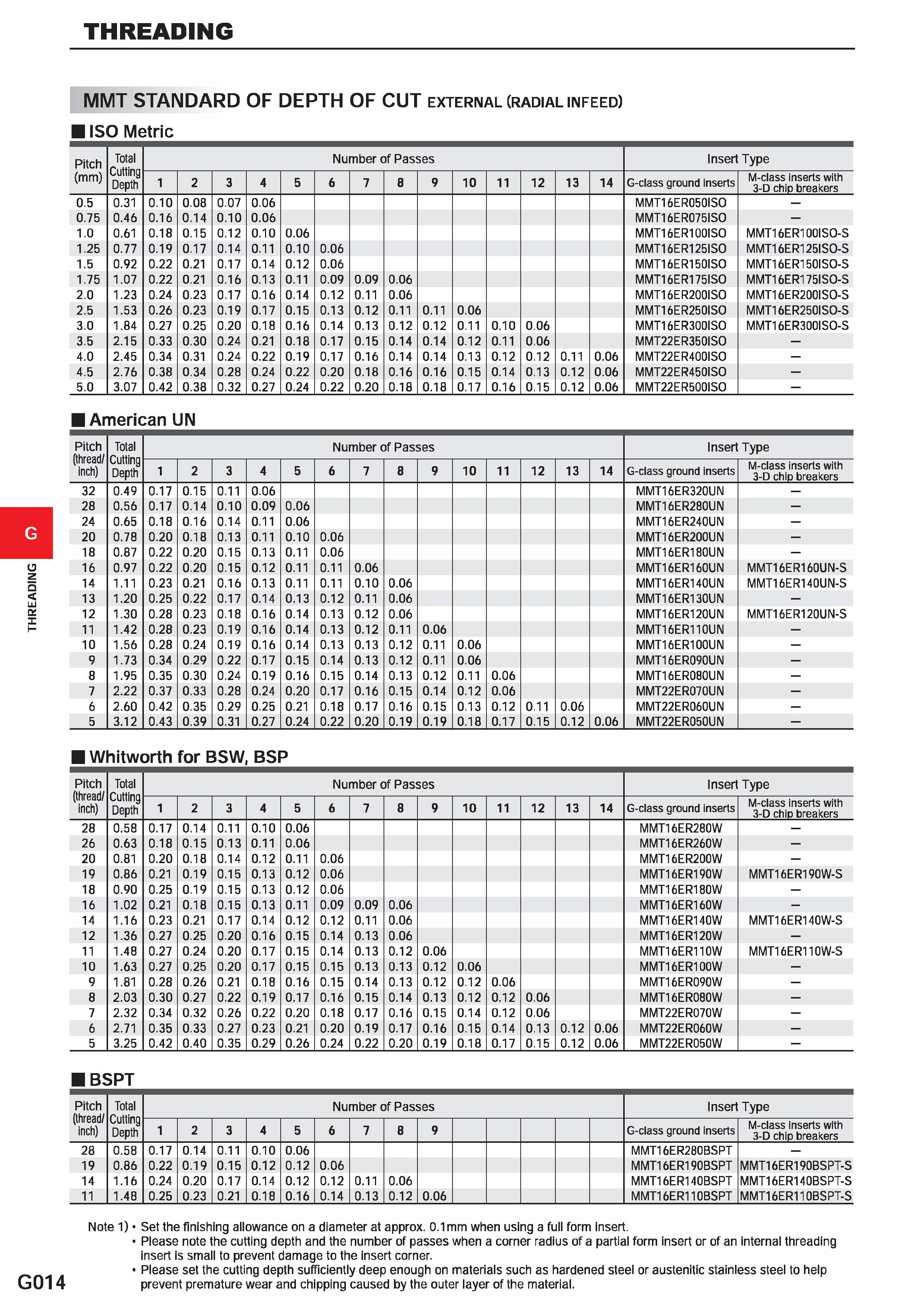 566 THREADING MMT STANDARD OF DEPTH OF CUT external (radial infeed) I ISO Metric Pitch (mm) Total Cutting Depth Number of Passes Insert Type 1 2 3 4 Каталог MITSUBISHI 2020 Режущий инструмент для станков по металлу Фрезы концевые монолитные из твердого сплава и сборные со сменными режущими пластинами Резцы Сверла Стр. G014