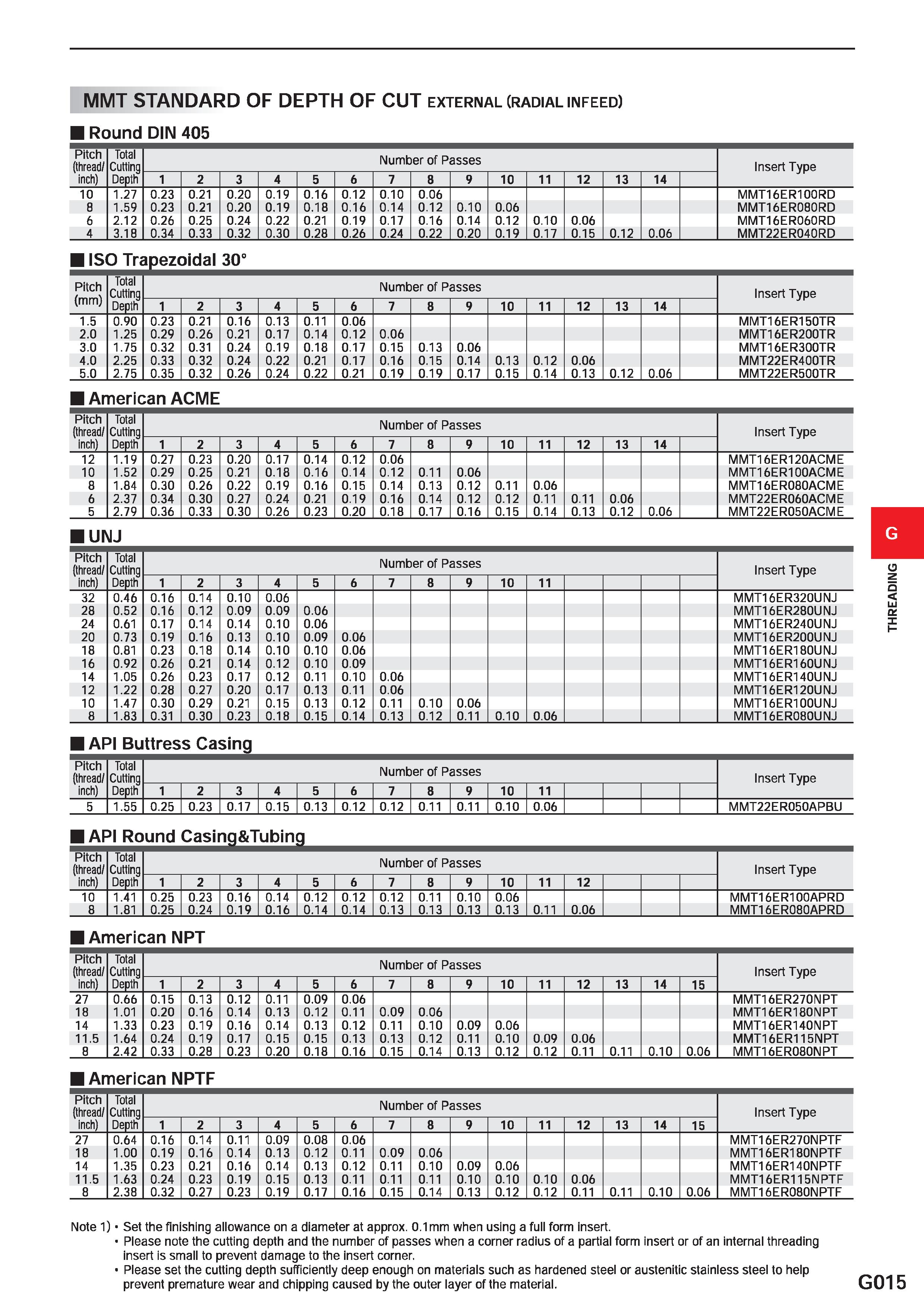 567 MMT STANDARD OF DEPTH OF CUT external (radial infeed) Round DIN 405 Pitch (thread/ inch) Total Cutting Depth Number of Passes Insert Type 1 2 3 4 Каталог MITSUBISHI 2020 Режущий инструмент для станков по металлу Фрезы концевые монолитные из твердого сплава и сборные со сменными режущими пластинами Резцы Сверла Стр. G015