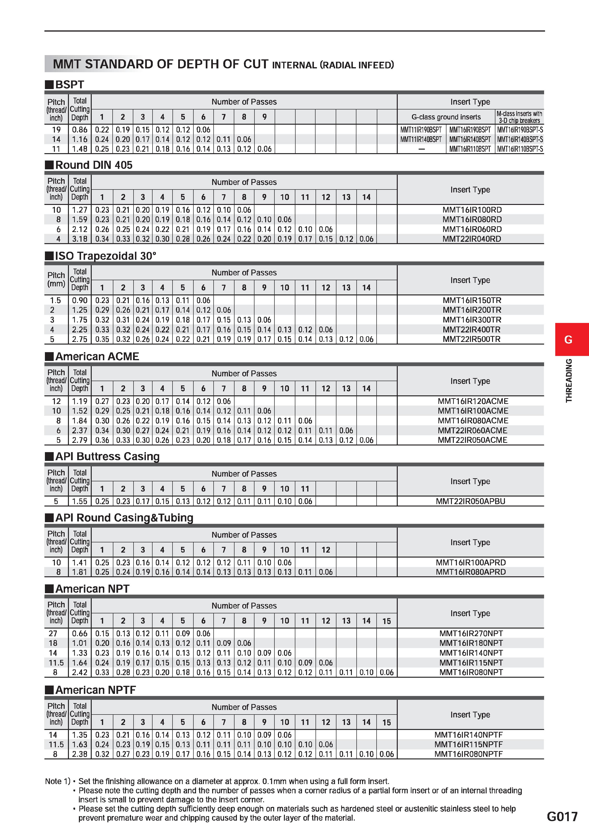 569 MMT STANDARD OF DEPTH OF CUT internal (radial infeed) BSPT Pitch (thread/ inch) Total Cutting Depth Number of Passes Insert Type 1 2 3 4 5 6 7 8 Каталог MITSUBISHI 2020 Режущий инструмент для станков по металлу Фрезы концевые монолитные из твердого сплава и сборные со сменными режущими пластинами Резцы Сверла Стр. G017