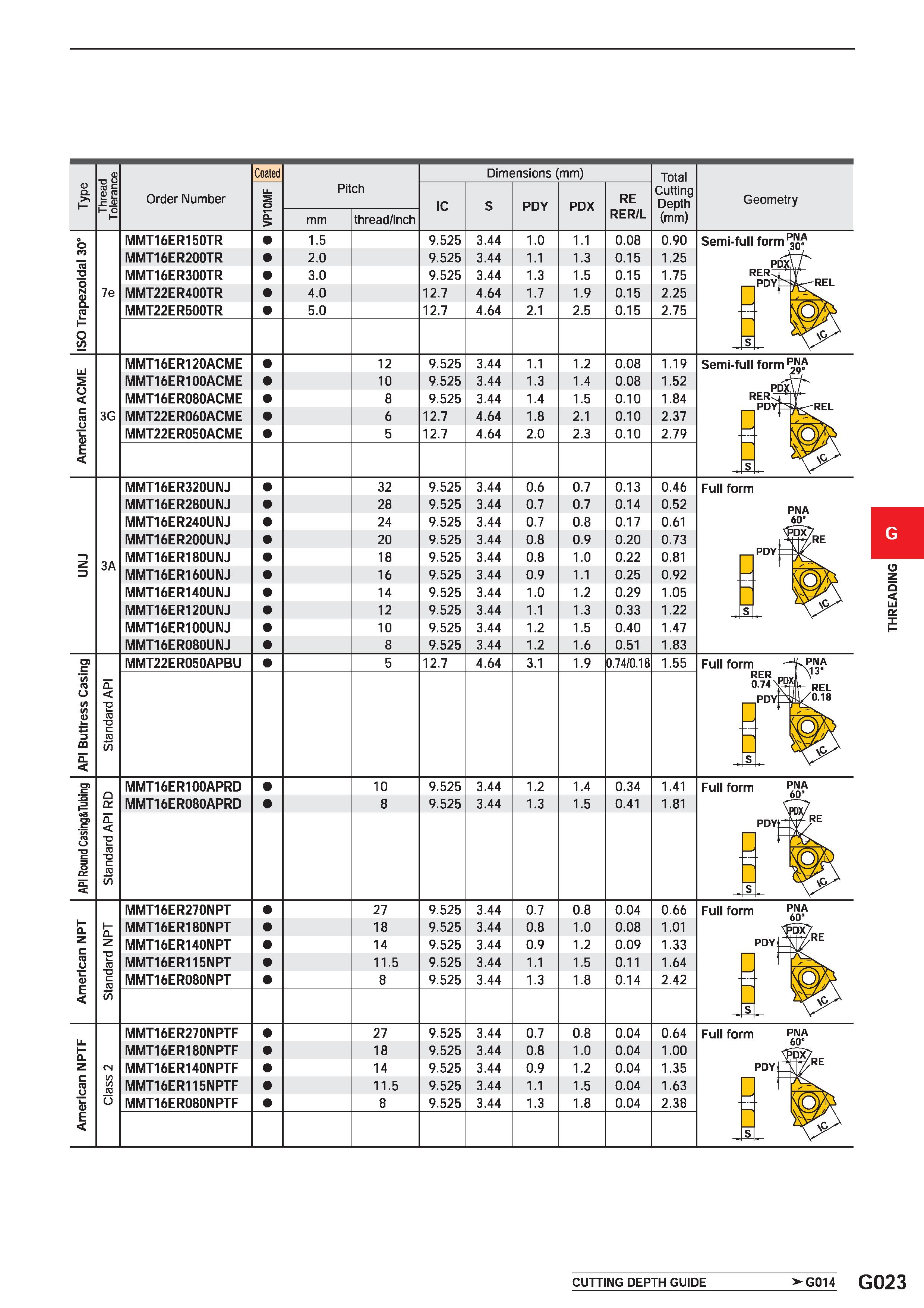 575 <D Q I- Thread I Tolerance 1 Order Number Coated Pitch Dimensions (mm) Total Cutting Depth (mm) Geometry VP10MF IC S PDY PDX RE RER/L mm thread/i Каталог MITSUBISHI 2020 Режущий инструмент для станков по металлу Фрезы концевые монолитные из твердого сплава и сборные со сменными режущими пластинами Резцы Сверла Стр. G023