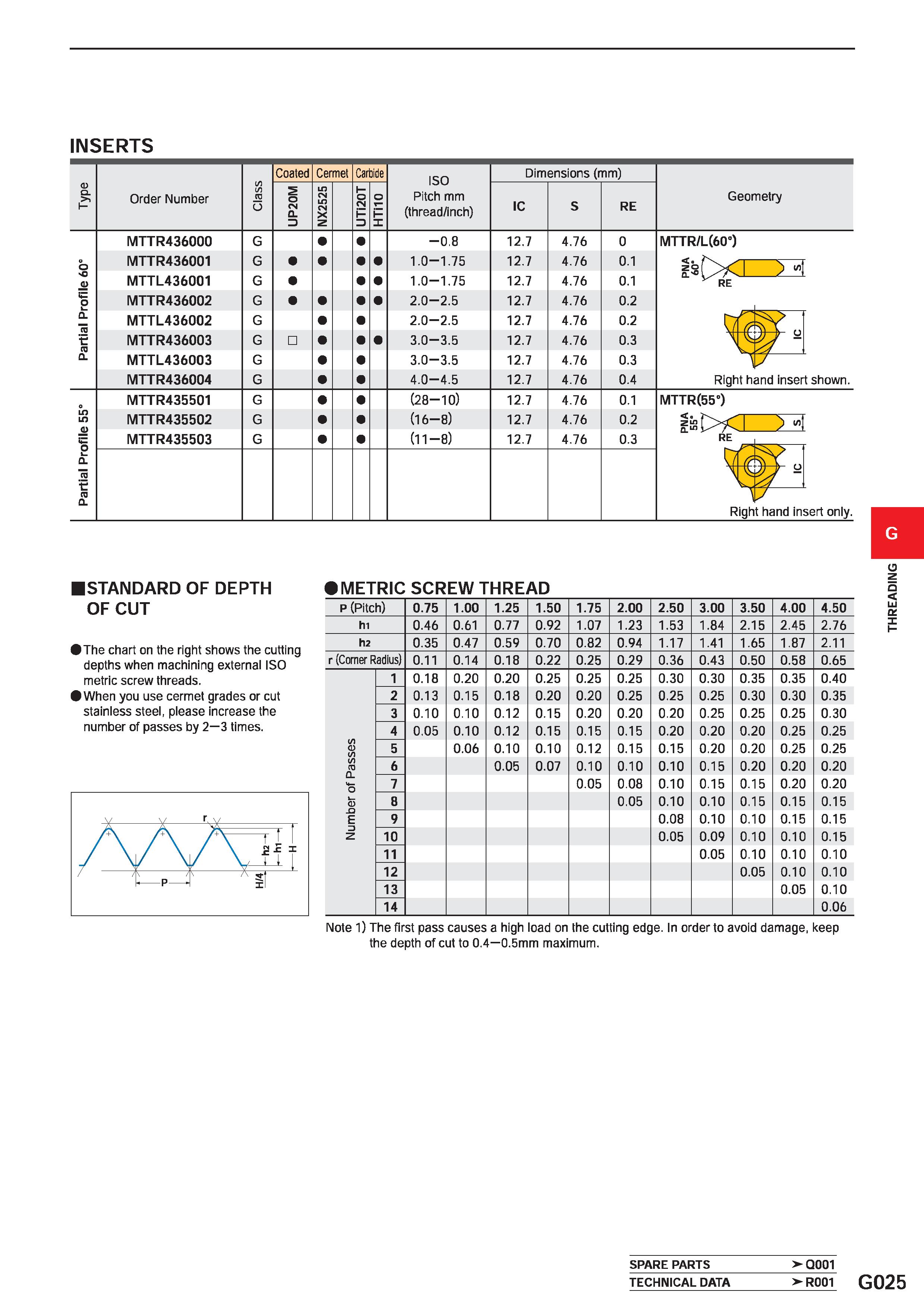 577 INSERTS 1> CL I- Order Number /) w ro O Coated Cermet Carbide ISO Pitch mm (thread/inch) Dimensions (mm) Geometry 5 0 01 0 3 in N N X z H F o F X Каталог MITSUBISHI 2020 Режущий инструмент для станков по металлу Фрезы концевые монолитные из твердого сплава и сборные со сменными режущими пластинами Резцы Сверла Стр. G025