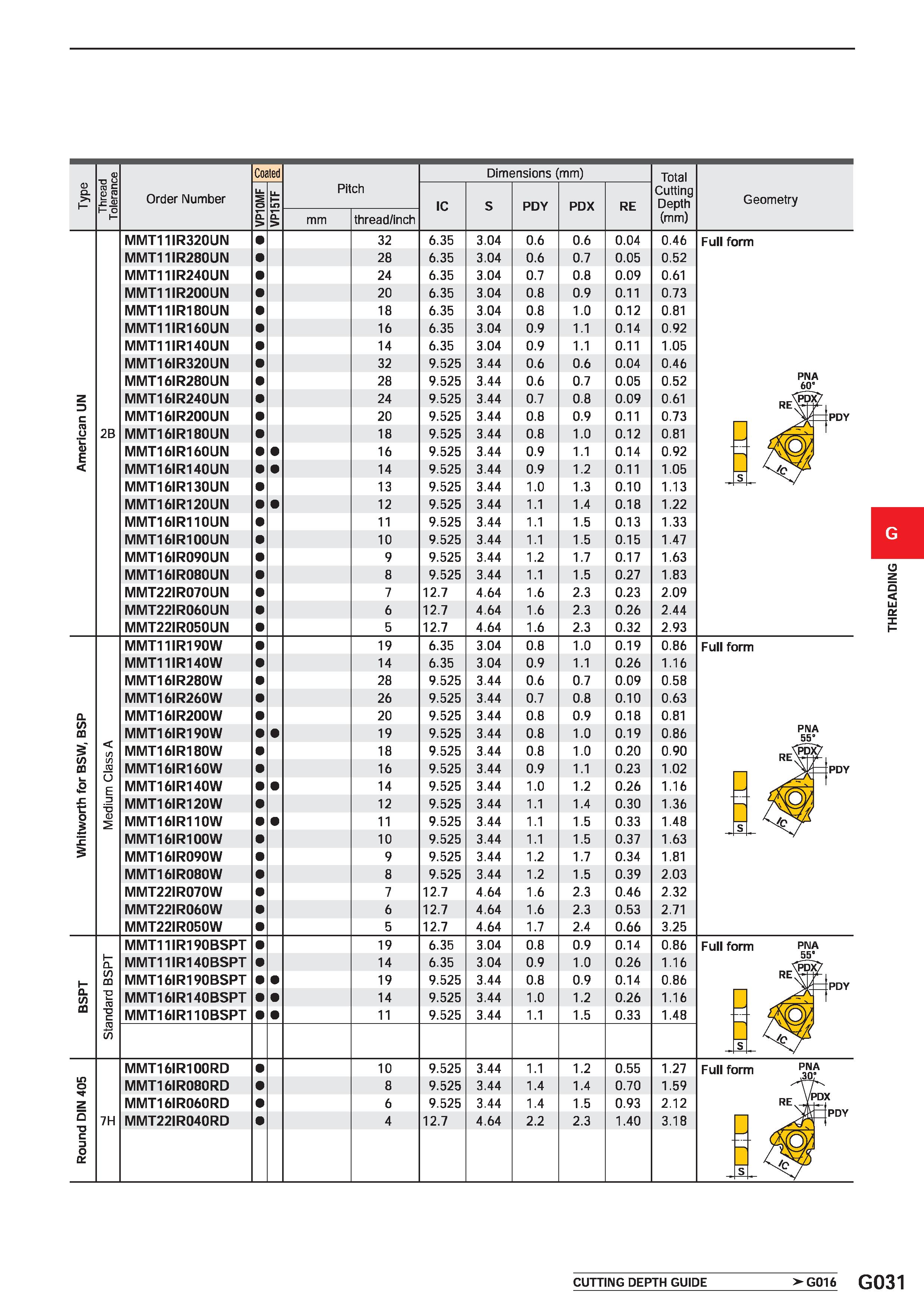 583 <D Q 1- Thread 1 Tolerance 1 Order Number Coated Pitch Dimensions (mm) Total Cutting Depth (mm) Geometry VP10MF u 1 m ol > IC S PDY PDX RE mm thr Каталог MITSUBISHI 2020 Режущий инструмент для станков по металлу Фрезы концевые монолитные из твердого сплава и сборные со сменными режущими пластинами Резцы Сверла Стр. G031