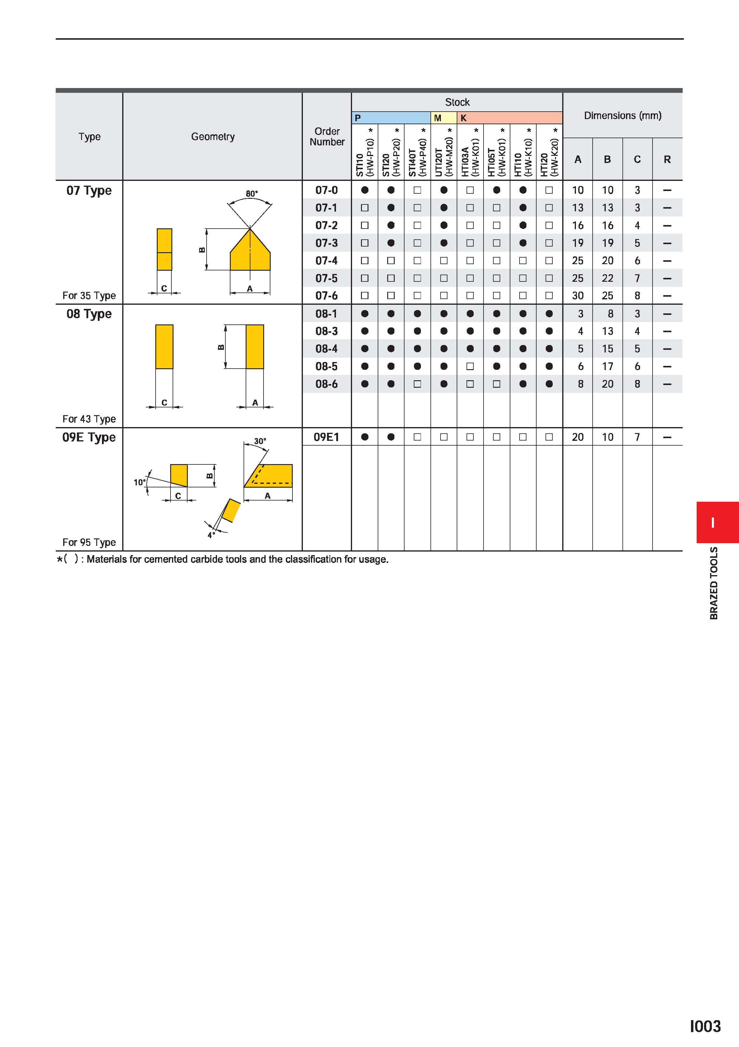617 Type Geometry Order Number Stock E i Si Si O -f Si Ei Si Dimensions (mm) 07 Type 80 For 35 Type 07-0 07-1 07-2 07-3 07-4 07-5 07-6 10 13 16 19 25 Каталог MITSUBISHI 2020 Режущий инструмент для станков по металлу Фрезы концевые монолитные из твердого сплава и сборные со сменными режущими пластинами Резцы Сверла Стр. I003