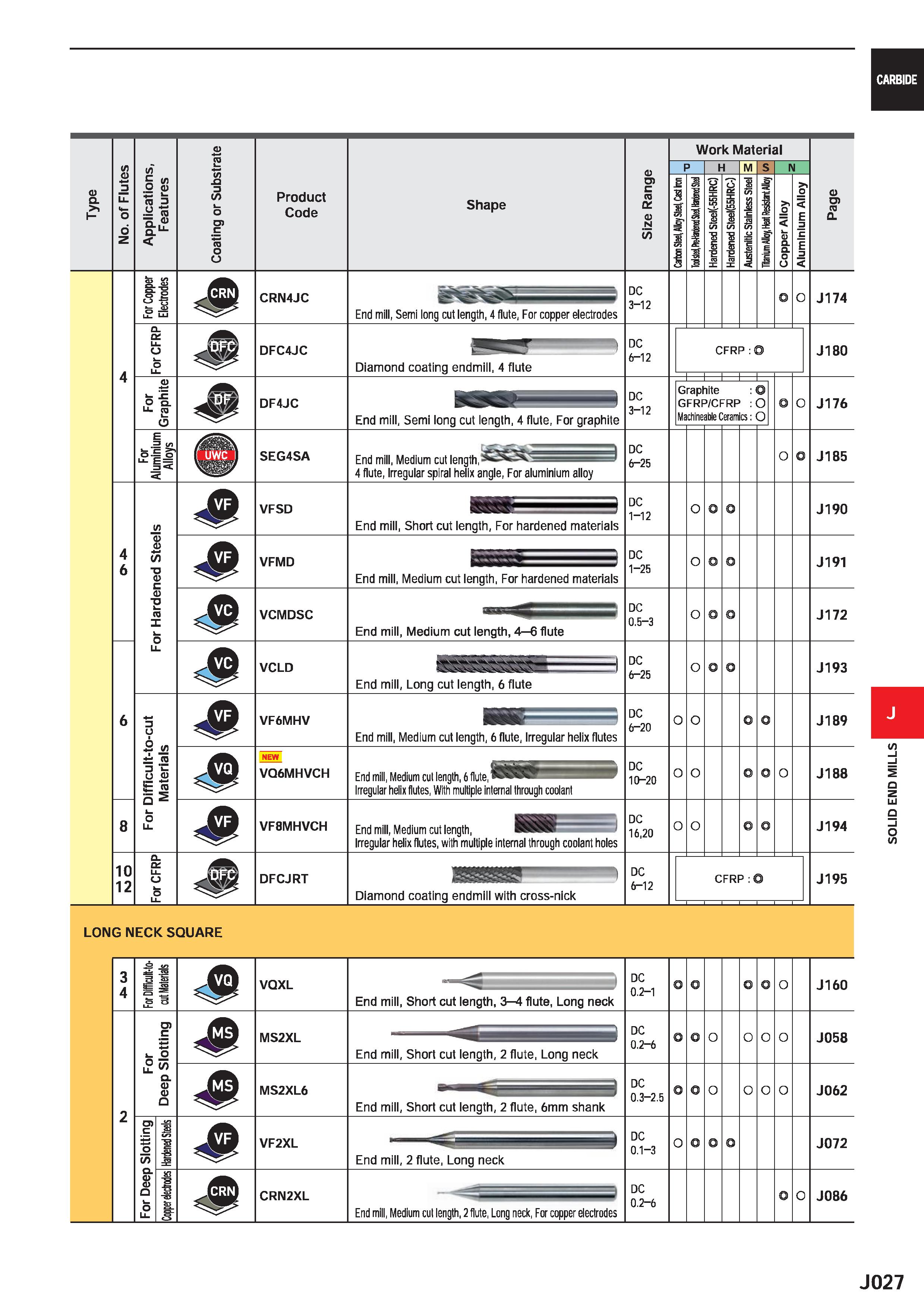 649 CARBIDE /> o u Q /> o a) 75 3 13 t-2 D ro (/) O) c fa O U Product Code Shape o m c ro D N /> Work Material H M S N O s o D) ro 0 CL OL U i CL u 2 Каталог MITSUBISHI 2020 Режущий инструмент для станков по металлу Фрезы концевые монолитные из твердого сплава и сборные со сменными режущими пластинами Резцы Сверла Стр. J027