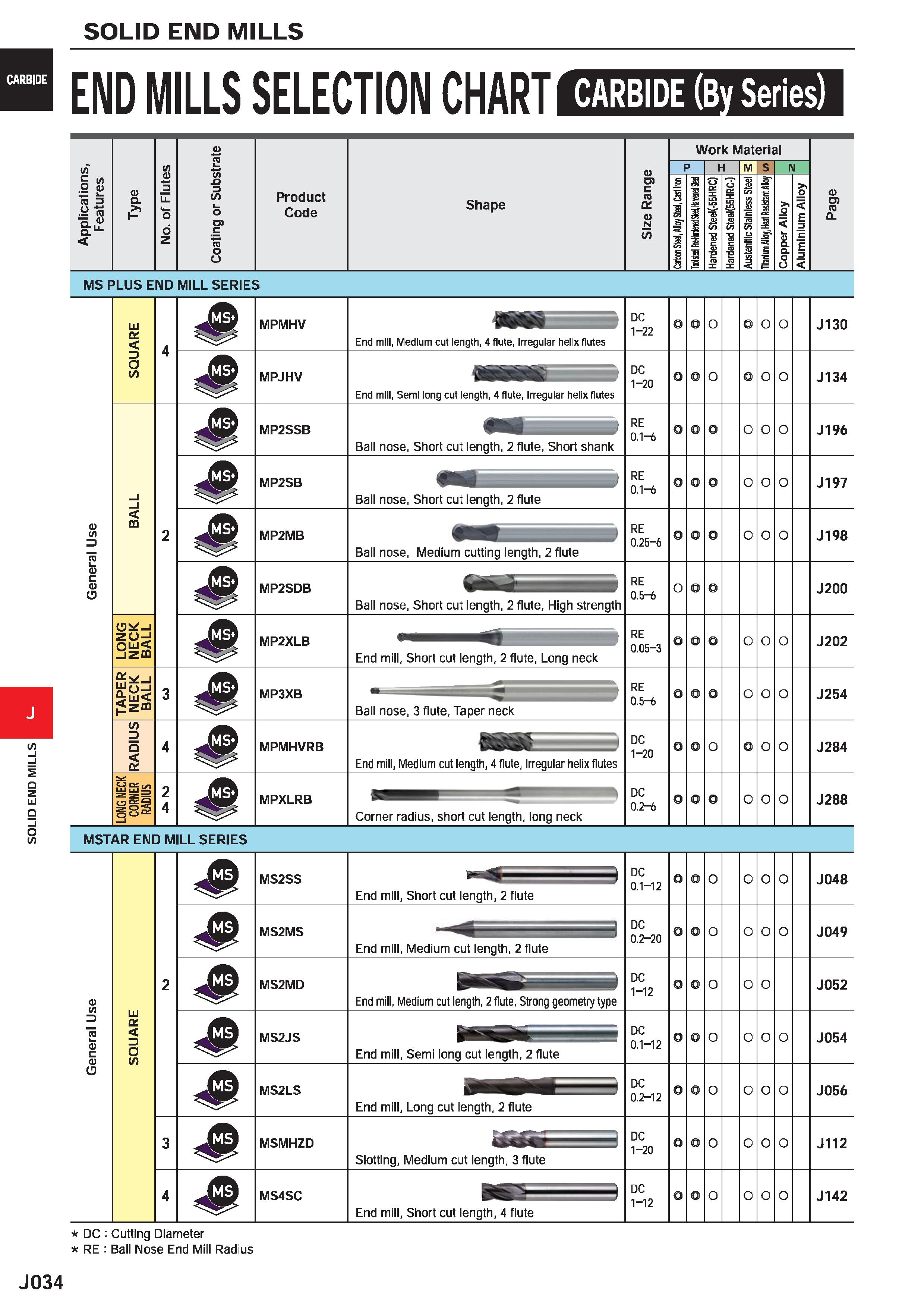 656 SOLID END MILLS CARBIDE (By Series) END MILLS SELECTION CHART /> O u ro 9 ra a D Q >1 a) ro CO O) c ra Product Code Shape o D) C ro N i/5 Work Ma Каталог MITSUBISHI 2020 Режущий инструмент для станков по металлу Фрезы концевые монолитные из твердого сплава и сборные со сменными режущими пластинами Резцы Сверла Стр. J034