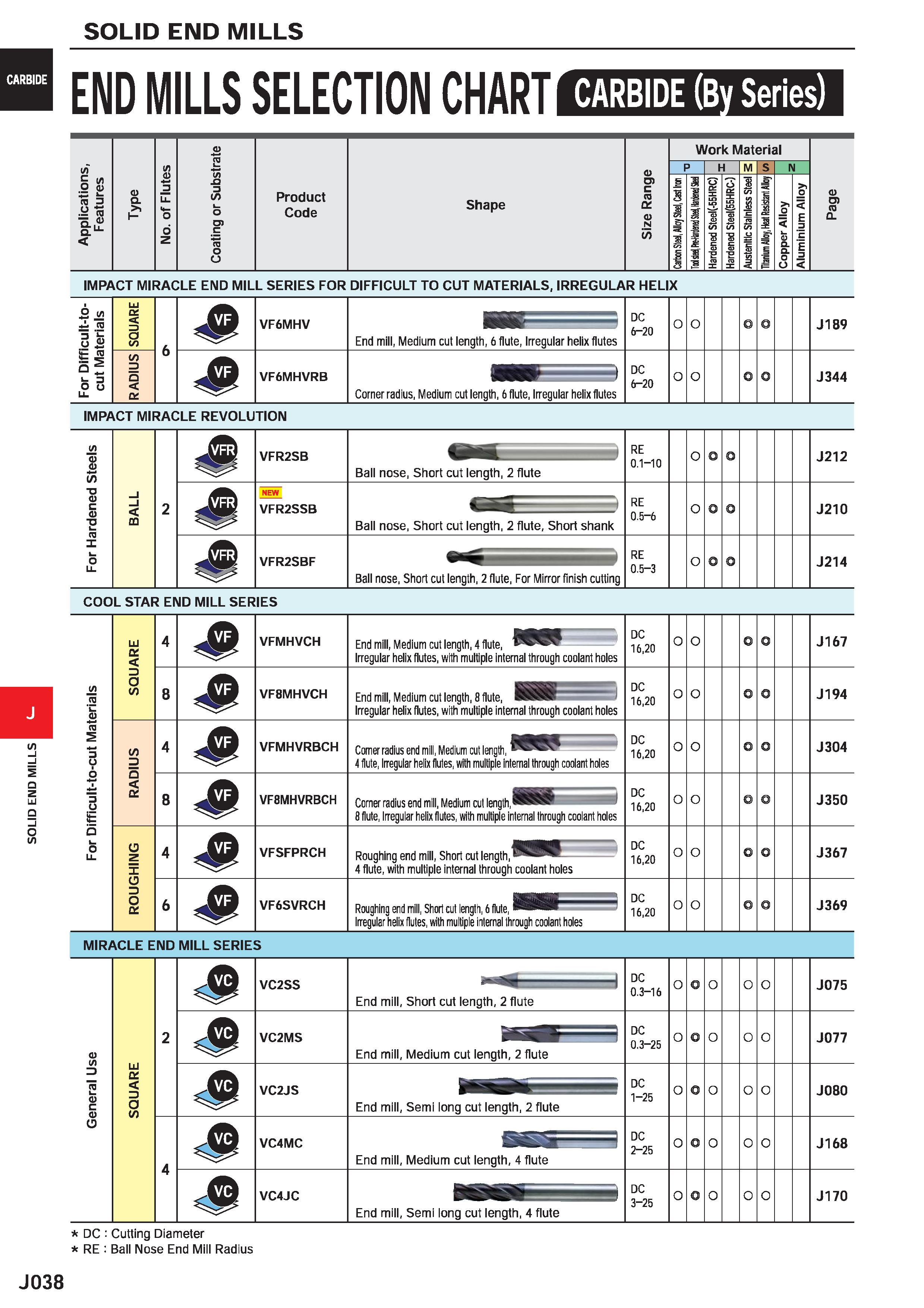 660 SOLID END MILLS CARBIDE (By Series) END MILLS SELECTION CHART a ro l/> £ 1/1 O > £3 o ro O Q 3 Ll 3 CO y ro >i 1- o> Q O c ro o a Product Code Sh Каталог MITSUBISHI 2020 Режущий инструмент для станков по металлу Фрезы концевые монолитные из твердого сплава и сборные со сменными режущими пластинами Резцы Сверла Стр. J038