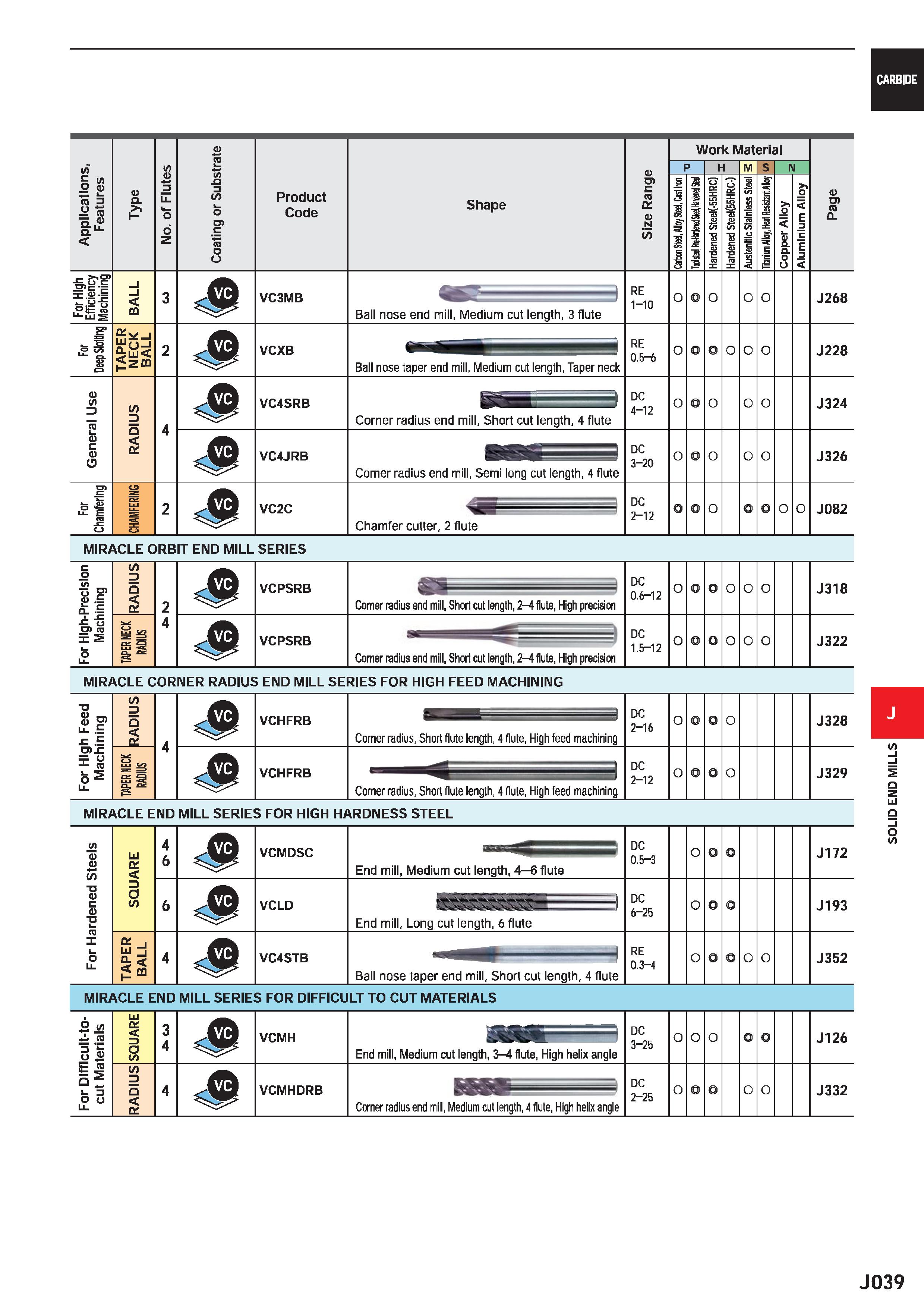 661 CARBIDE D 2 Work Material /) Size Range p H M s N Application Features Type No of Flute a D (/) 1 o o> c CO Product Code Shape Carbon Steel, Allo Каталог MITSUBISHI 2020 Режущий инструмент для станков по металлу Фрезы концевые монолитные из твердого сплава и сборные со сменными режущими пластинами Резцы Сверла Стр. J039