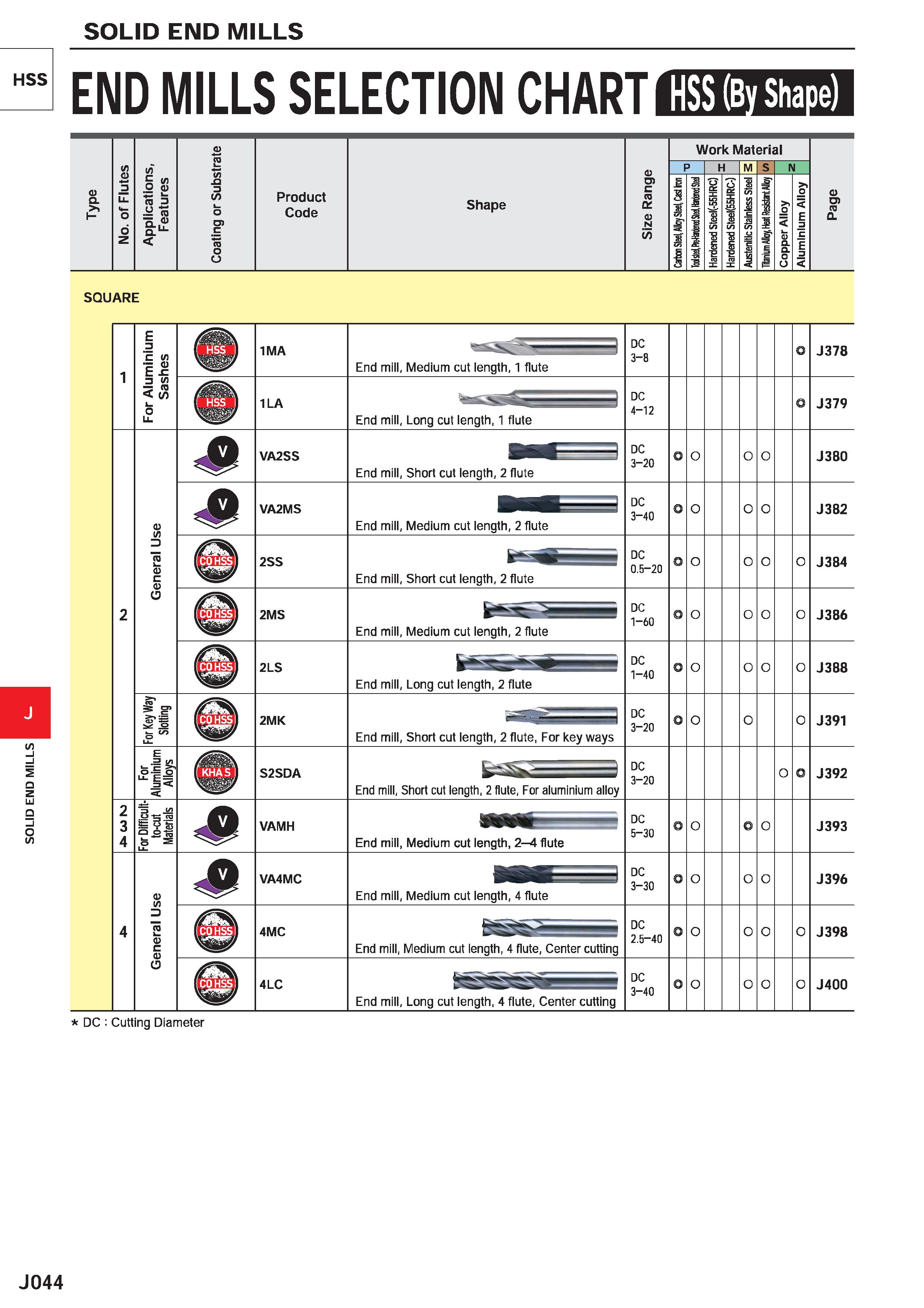 666 SOLID END MILLS HSS END MILLS SELECTION CHART HSS (By Shape) CD Q /> O (D 75 3 13 t-2 D ro /> O) c CO Product Code Shape D u> c ro Q£ D N /> Work Каталог MITSUBISHI 2020 Режущий инструмент для станков по металлу Фрезы концевые монолитные из твердого сплава и сборные со сменными режущими пластинами Резцы Сверла Стр. J044