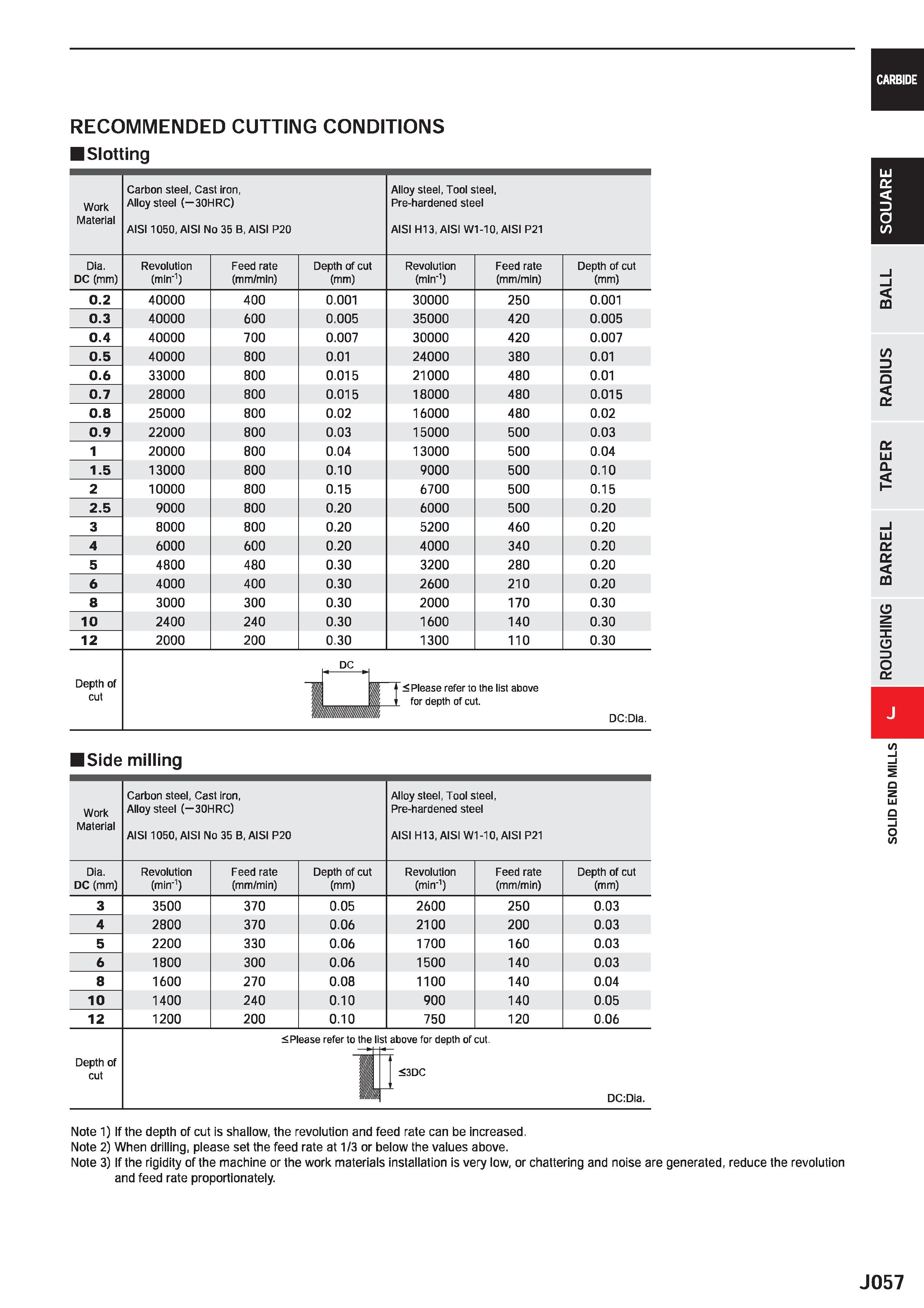679 CARBIDE RECOMMENDED CUTTING CONDITIONS Slotting Work Material Carbon steel, Cast iron, Alloy steel (-30HRC) AIS11050, AISI No 35 B, AISI P20 Allo Каталог MITSUBISHI 2020 Режущий инструмент для станков по металлу Фрезы концевые монолитные из твердого сплава и сборные со сменными режущими пластинами Резцы Сверла Стр. J057