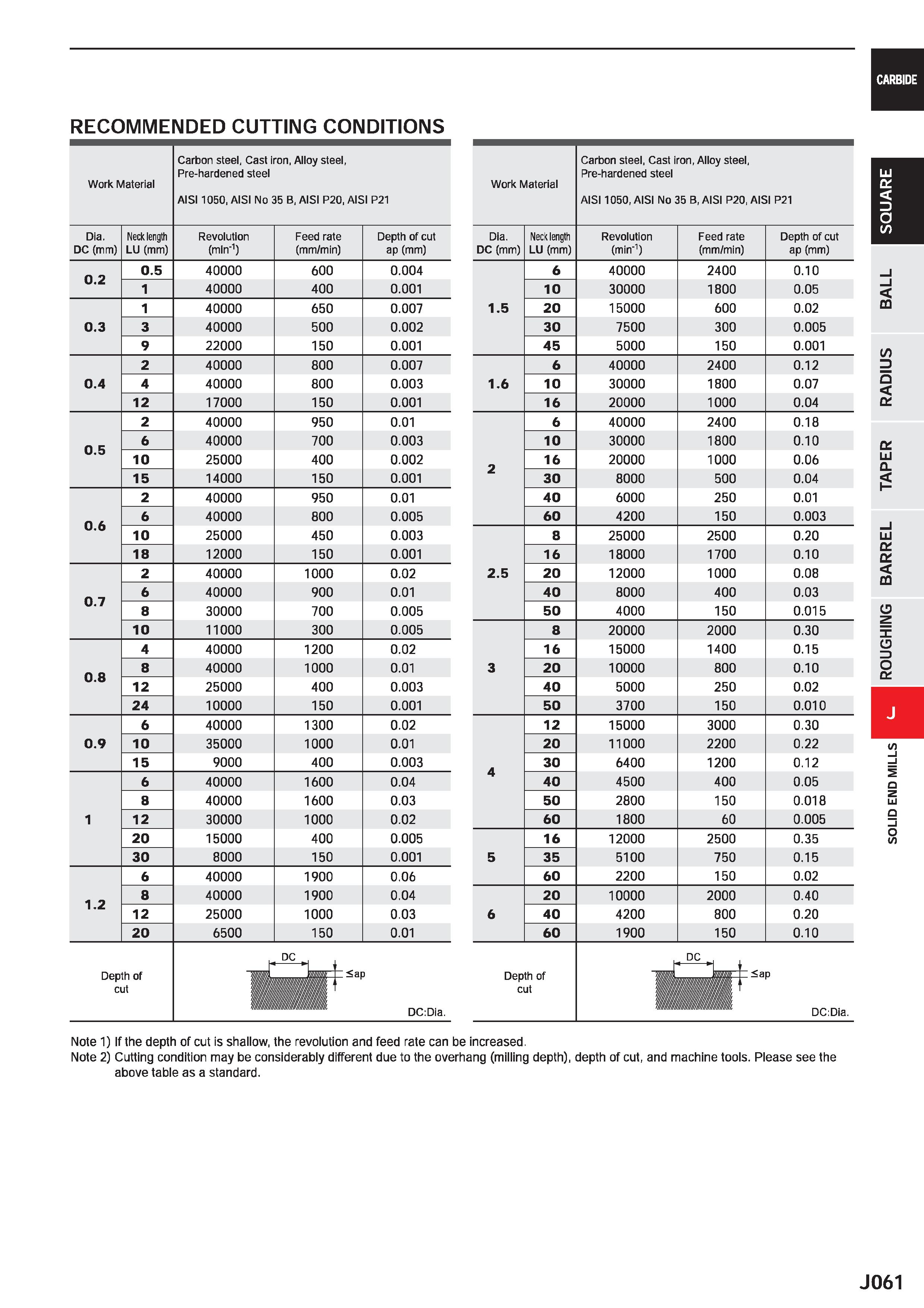 683 CARBIDE RECOMMENDED CUTTING CONDITIONS Work Material Depth of cut Carbon steel, Cast iron, Alloy steel, Pre-hardened steel AIS11050, AISI No 35 B Каталог MITSUBISHI 2020 Режущий инструмент для станков по металлу Фрезы концевые монолитные из твердого сплава и сборные со сменными режущими пластинами Резцы Сверла Стр. J061