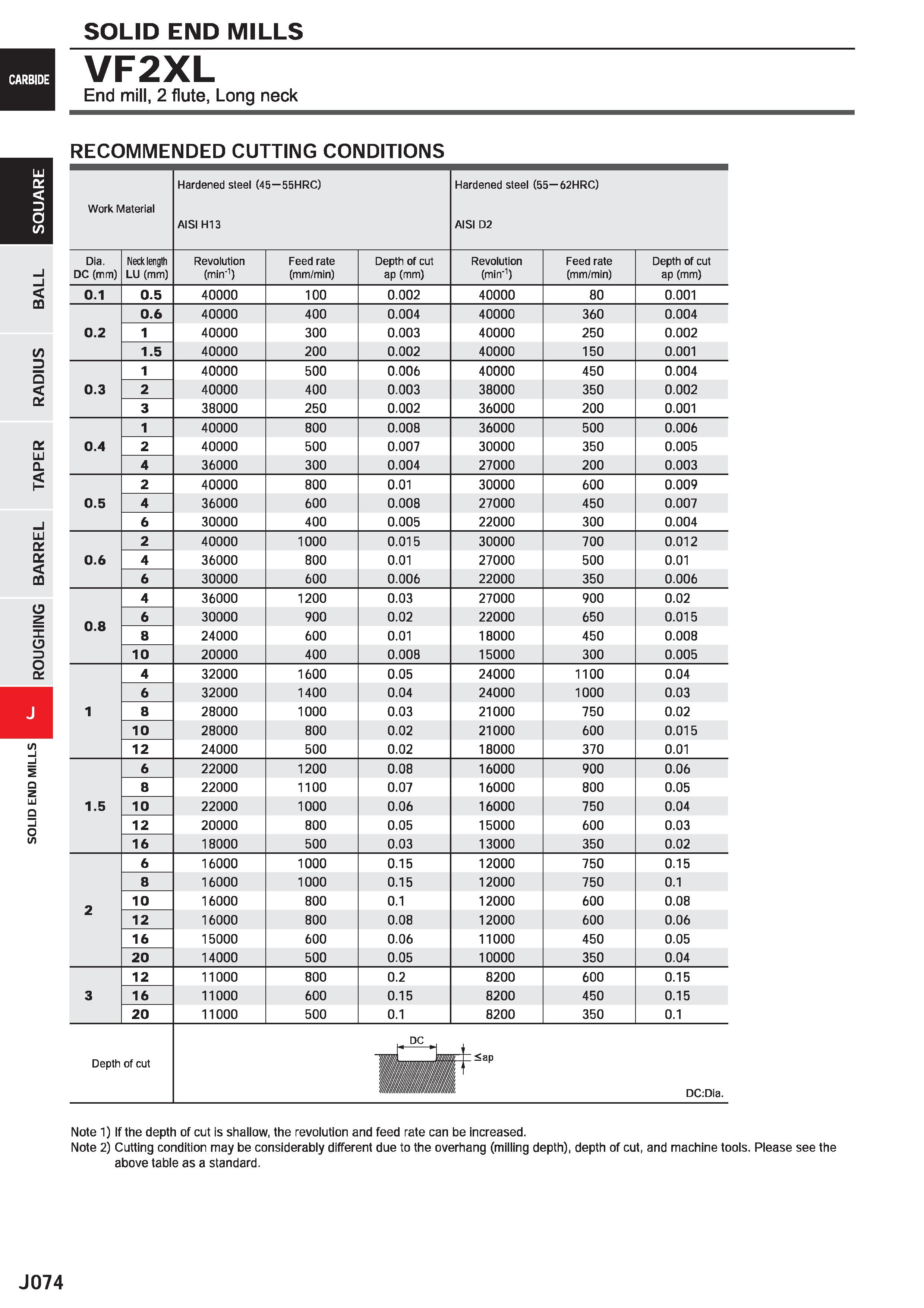 696 SOLID END MILLS VF2XL End mill, 2 flute, Long neck RECOMMENDED CUTTING CONDITIONS Work Material Hardened steel (45 55HRC) AISI H13 Hardened steel Каталог MITSUBISHI 2020 Режущий инструмент для станков по металлу Фрезы концевые монолитные из твердого сплава и сборные со сменными режущими пластинами Резцы Сверла Стр. J074
