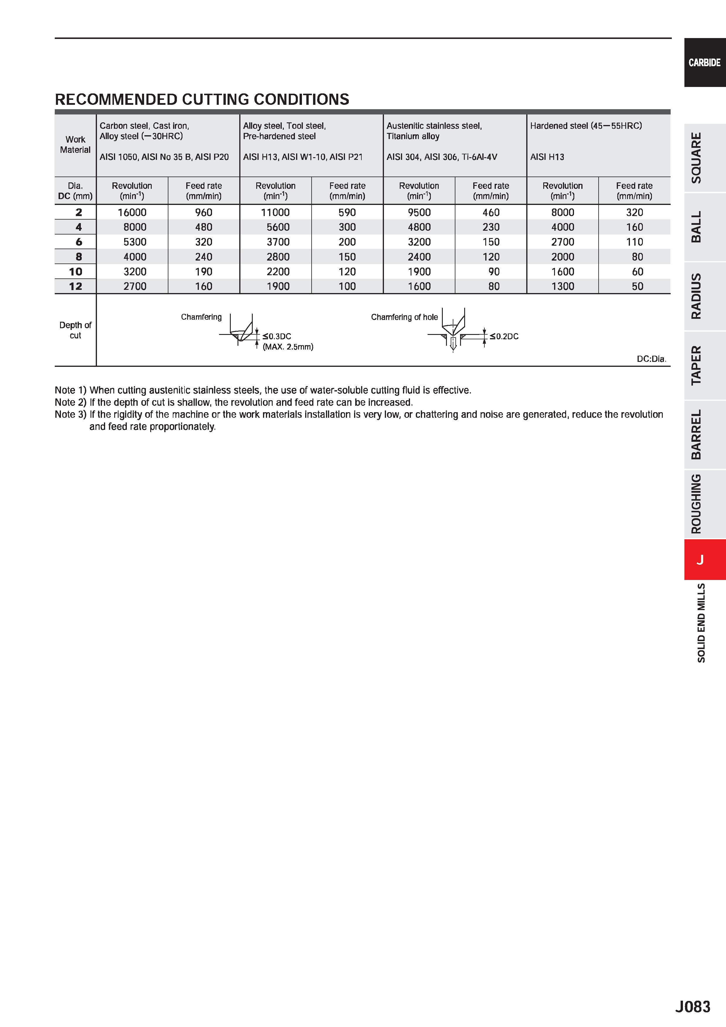 705 CARBIDE RECOMMENDED CUTTING CONDITIONS Work Material Carbon steel, Cast iron, Alloy steel (-30HRC) AIS11050, AISI No 35 B, AISI P20 Alloy steel, Каталог MITSUBISHI 2020 Режущий инструмент для станков по металлу Фрезы концевые монолитные из твердого сплава и сборные со сменными режущими пластинами Резцы Сверла Стр. J083