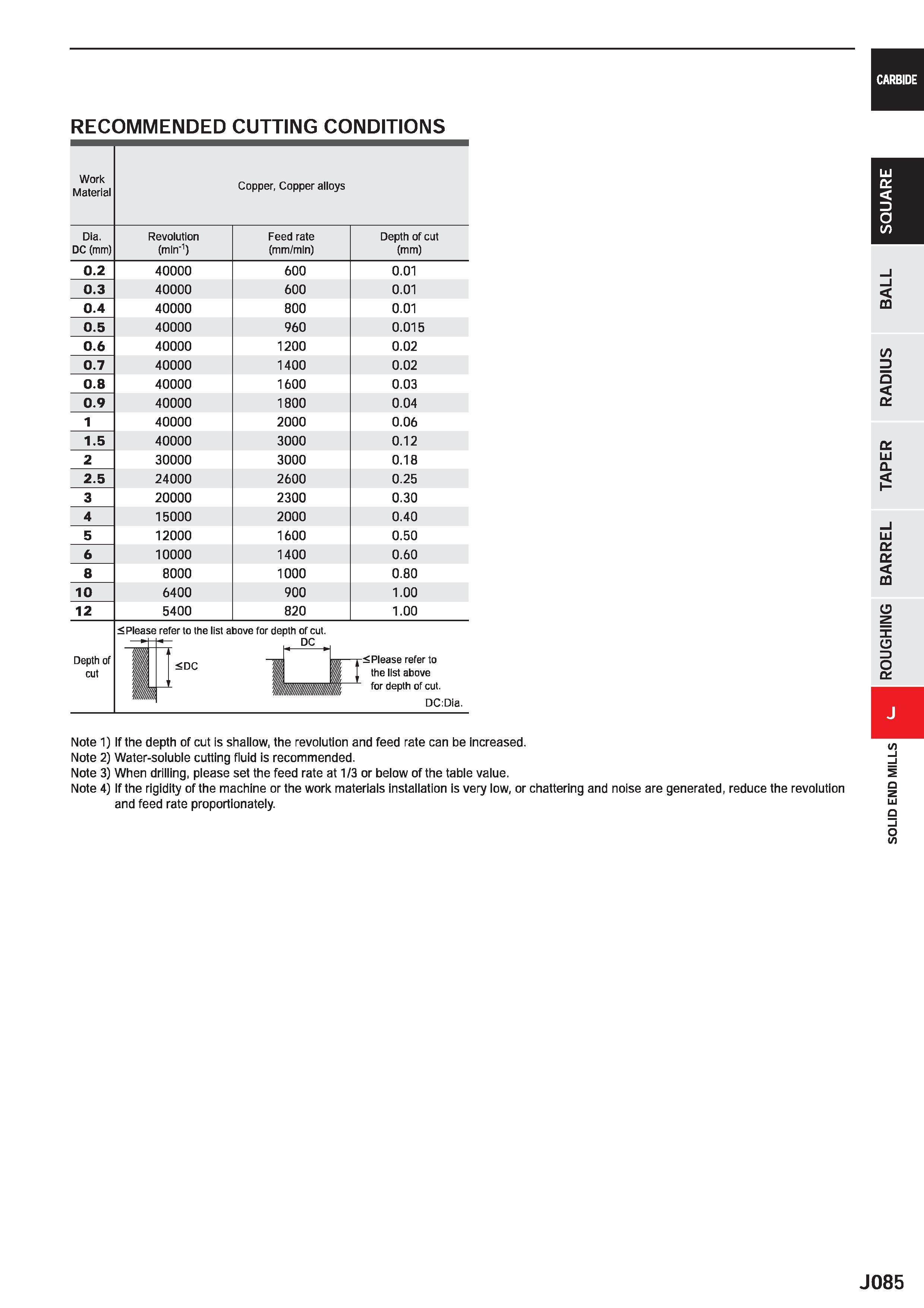 707 CARBIDE RECOMMENDED CUTTING CONDITIONS Work Material Copper, Copper alloys Dia Revolution Feed rate Depth of cut DC (mm) (min'1) (mm/min) (mm) 0 Каталог MITSUBISHI 2020 Режущий инструмент для станков по металлу Фрезы концевые монолитные из твердого сплава и сборные со сменными режущими пластинами Резцы Сверла Стр. J085