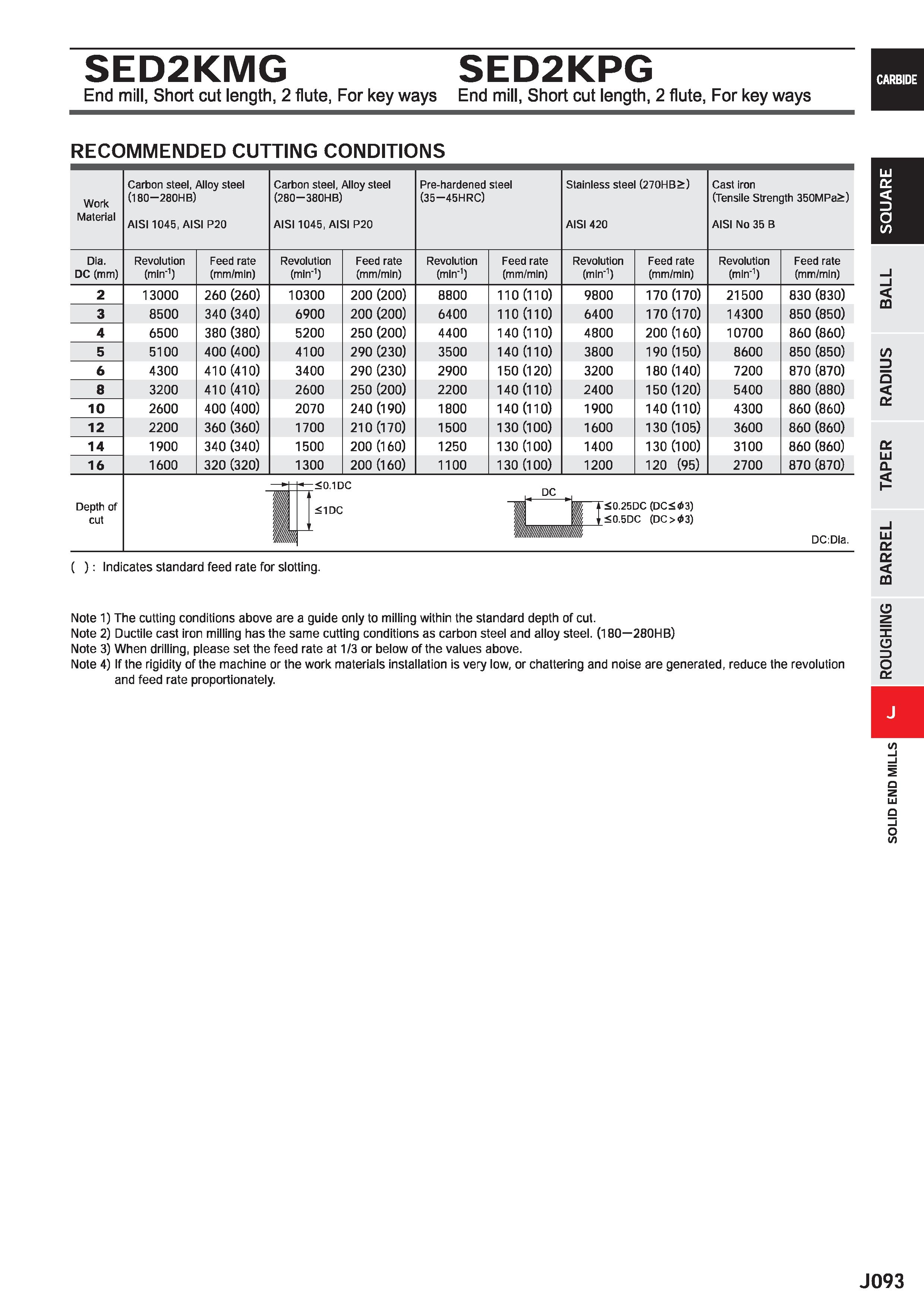 715 SED2KMG SED2KPG End mill, Short cut length, 2 flute, For key ways End mill, Short cut length, 2 flute, For key ways CARBIDE RECOMMENDED CUTTING C Каталог MITSUBISHI 2020 Режущий инструмент для станков по металлу Фрезы концевые монолитные из твердого сплава и сборные со сменными режущими пластинами Резцы Сверла Стр. J093