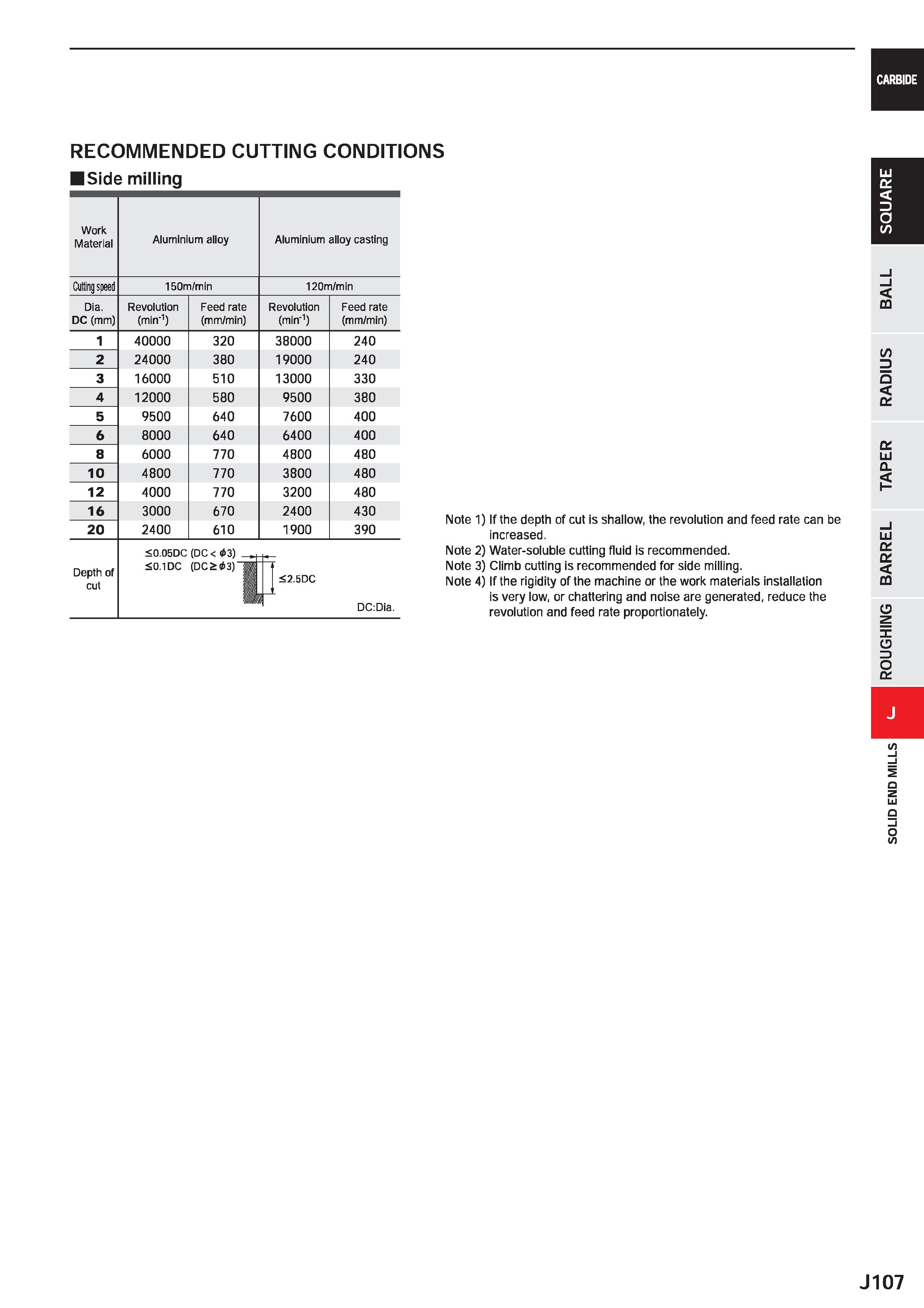 729 CARBIDE RECOMMENDED CUTTING CONDITIONS Side milling Work Material Aluminium alloy Aluminium alloy casting Cutting speed 150m/min 120m/min Dia Rev Каталог MITSUBISHI 2020 Режущий инструмент для станков по металлу Фрезы концевые монолитные из твердого сплава и сборные со сменными режущими пластинами Резцы Сверла Стр. J107