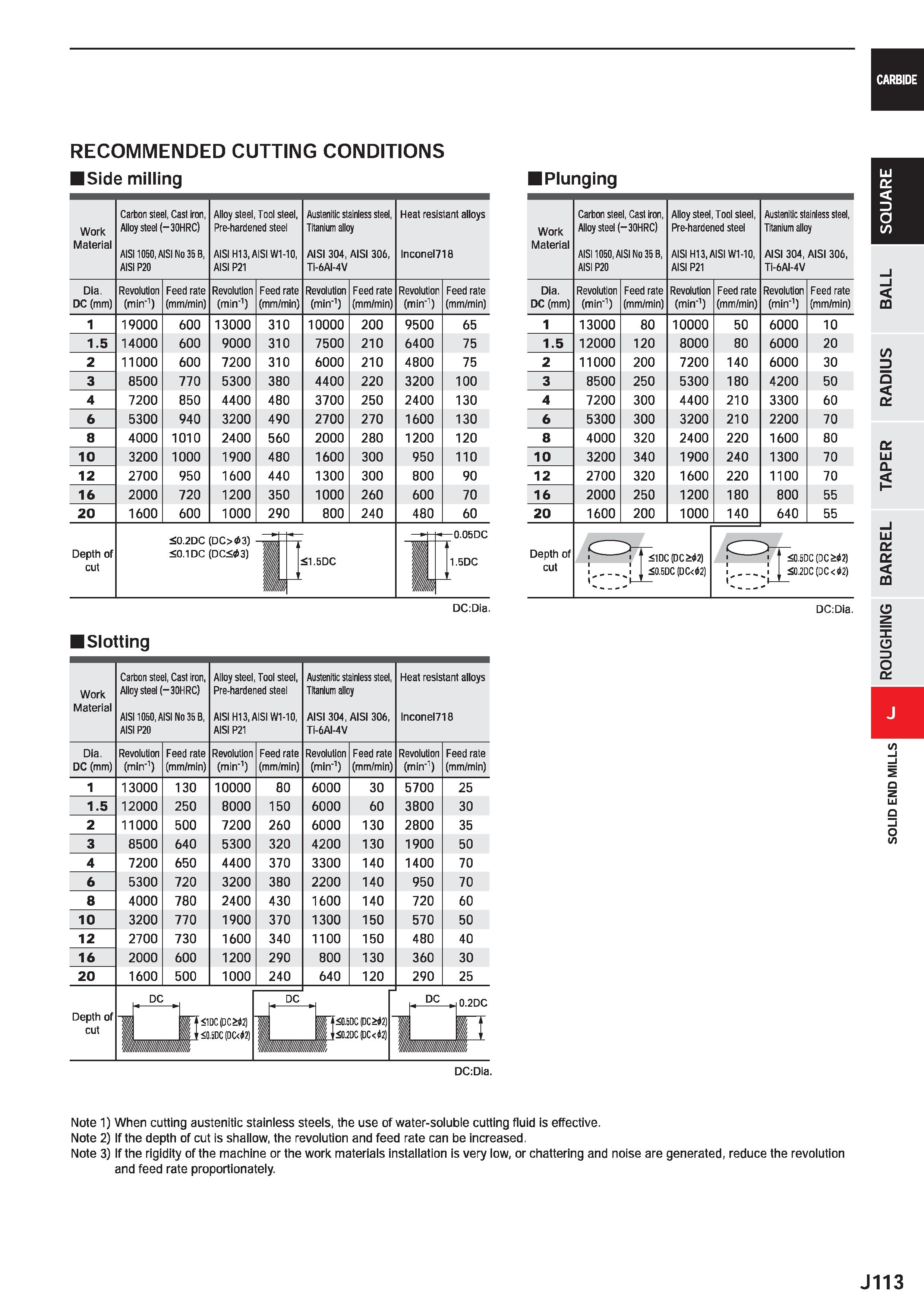735 CARBIDE RECOMMENDED CUTTING CONDITIONS Side milling Work Material Carbon steel, Cast iron, Alloy steel (-30HRC) AIS11050, AISI No 35 B, AISI P20 Каталог MITSUBISHI 2020 Режущий инструмент для станков по металлу Фрезы концевые монолитные из твердого сплава и сборные со сменными режущими пластинами Резцы Сверла Стр. J113