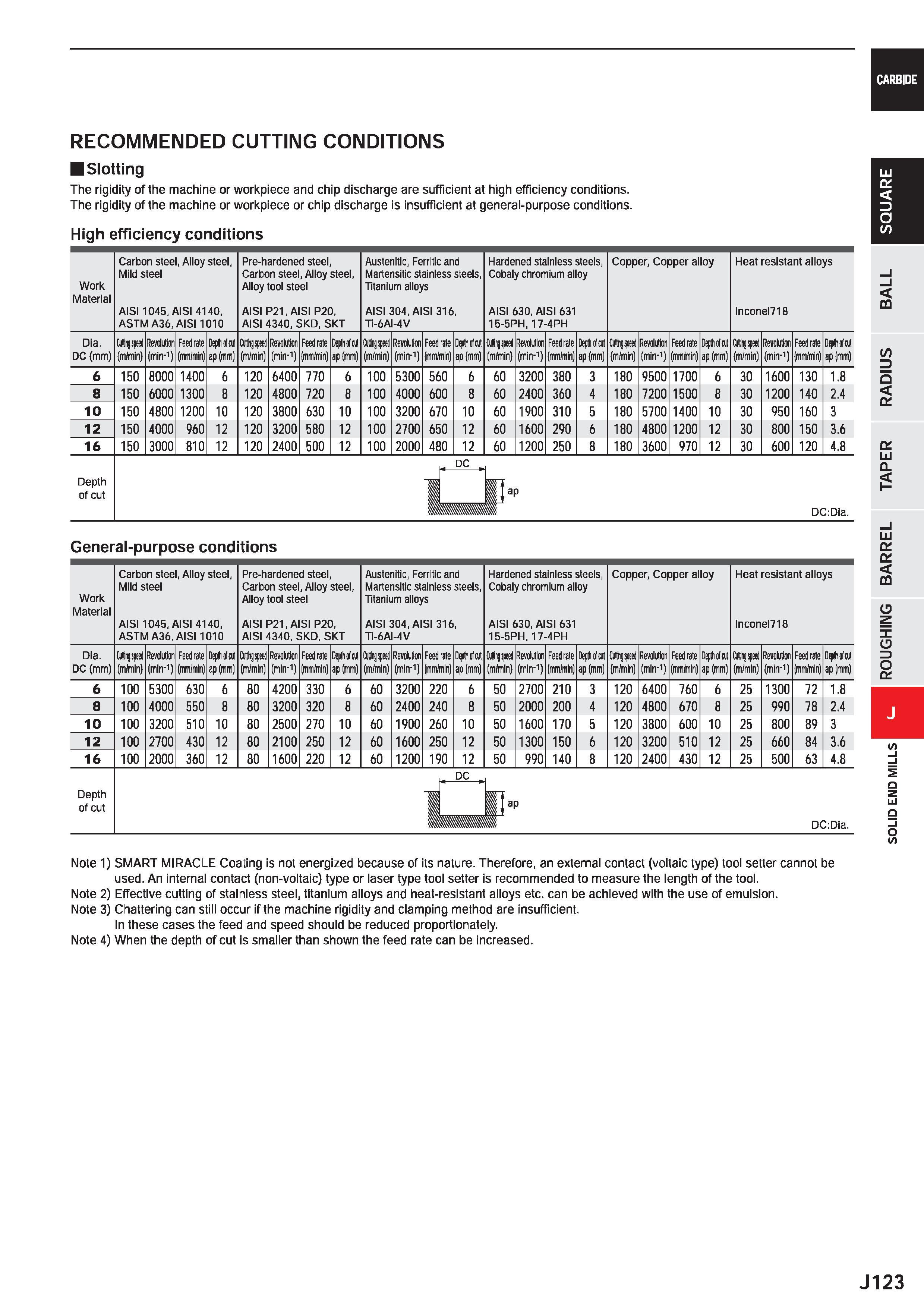 745 CARBIDE RECOMMENDED CUTTING CONDITIONS Slotting The rigidity of the machine or workpiece and chip discharge are sufficient at high efficiency con Каталог MITSUBISHI 2020 Режущий инструмент для станков по металлу Фрезы концевые монолитные из твердого сплава и сборные со сменными режущими пластинами Резцы Сверла Стр. J123