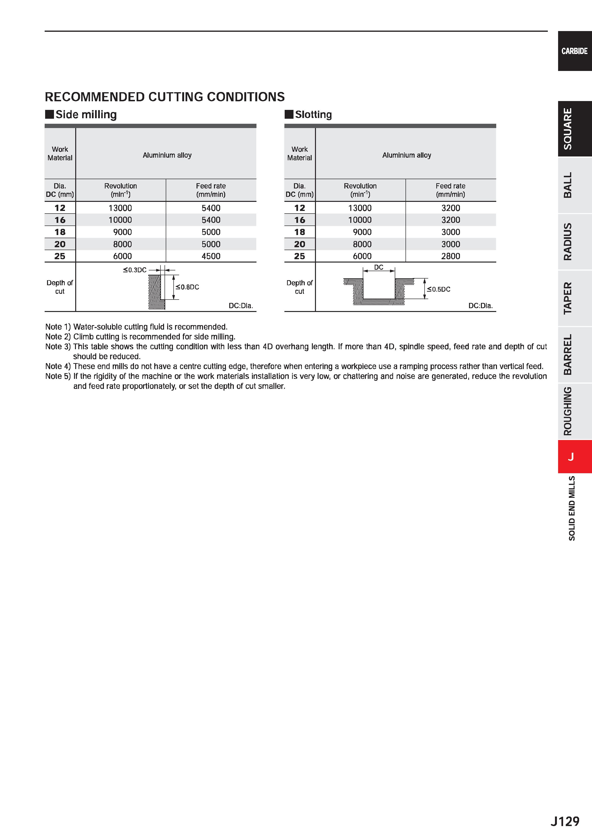 751 CARBIDE RECOMMENDED CUTTING CONDITIONS Side milling HSIotting Work Material Aluminium alloy Work Material Aluminium alloy Dia DC (mm) Revolution Каталог MITSUBISHI 2020 Режущий инструмент для станков по металлу Фрезы концевые монолитные из твердого сплава и сборные со сменными режущими пластинами Резцы Сверла Стр. J129