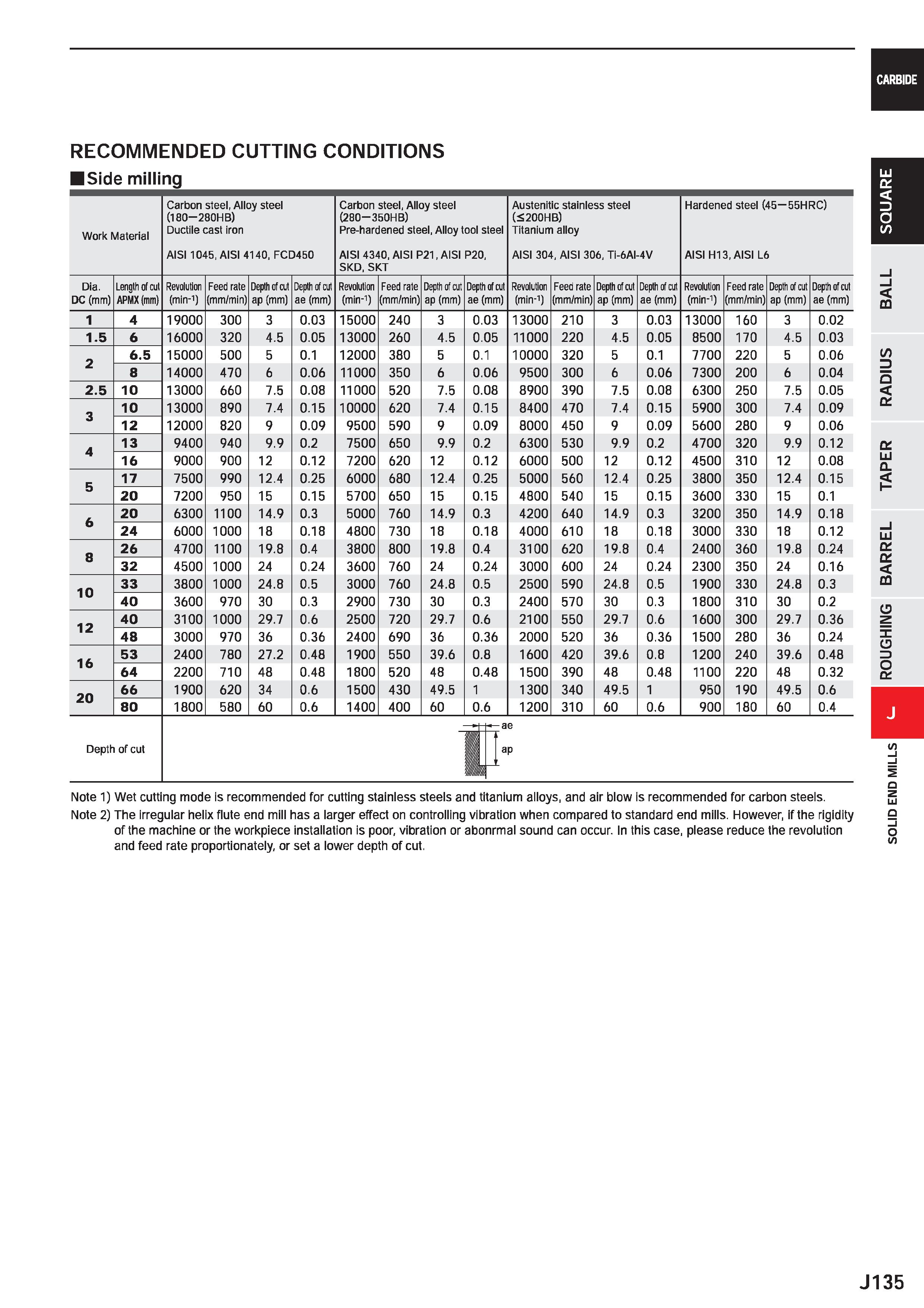 757 CARBIDE RECOMMENDED CUTTING CONDITIONS ISide milling Work Material Carbon steel, Alloy steel (180-280HB) Ductile cast iron Carbon steel, Alloy st Каталог MITSUBISHI 2020 Режущий инструмент для станков по металлу Фрезы концевые монолитные из твердого сплава и сборные со сменными режущими пластинами Резцы Сверла Стр. J135