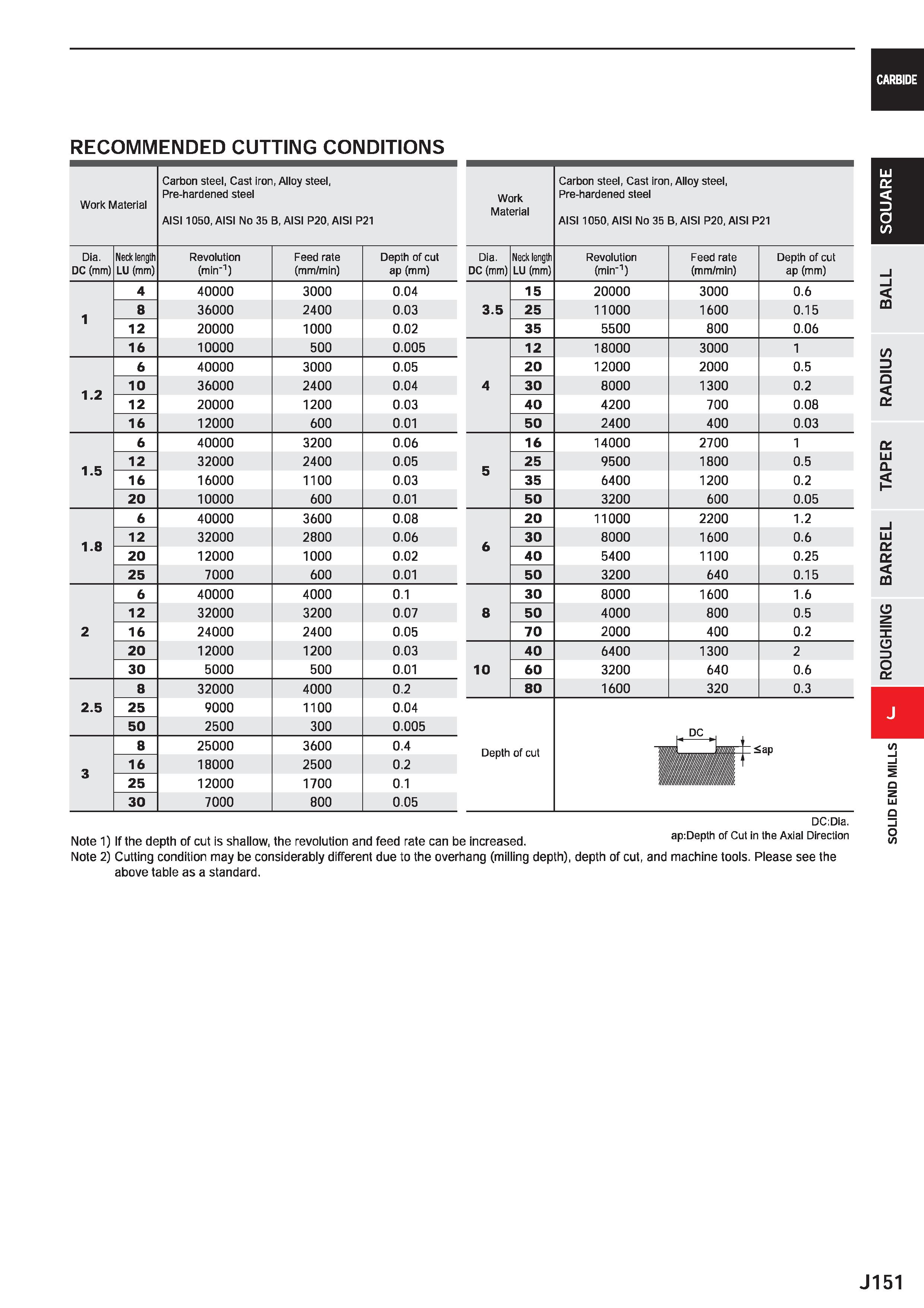 773 CARBIDE RECOMMENDED CUTTING CONDITIONS Work Material Carbon steel, Cast iron, Alloy steel, Pre-hardened steel AIS11050, AISI No 35 B, AISI P20, A Каталог MITSUBISHI 2020 Режущий инструмент для станков по металлу Фрезы концевые монолитные из твердого сплава и сборные со сменными режущими пластинами Резцы Сверла Стр. J151