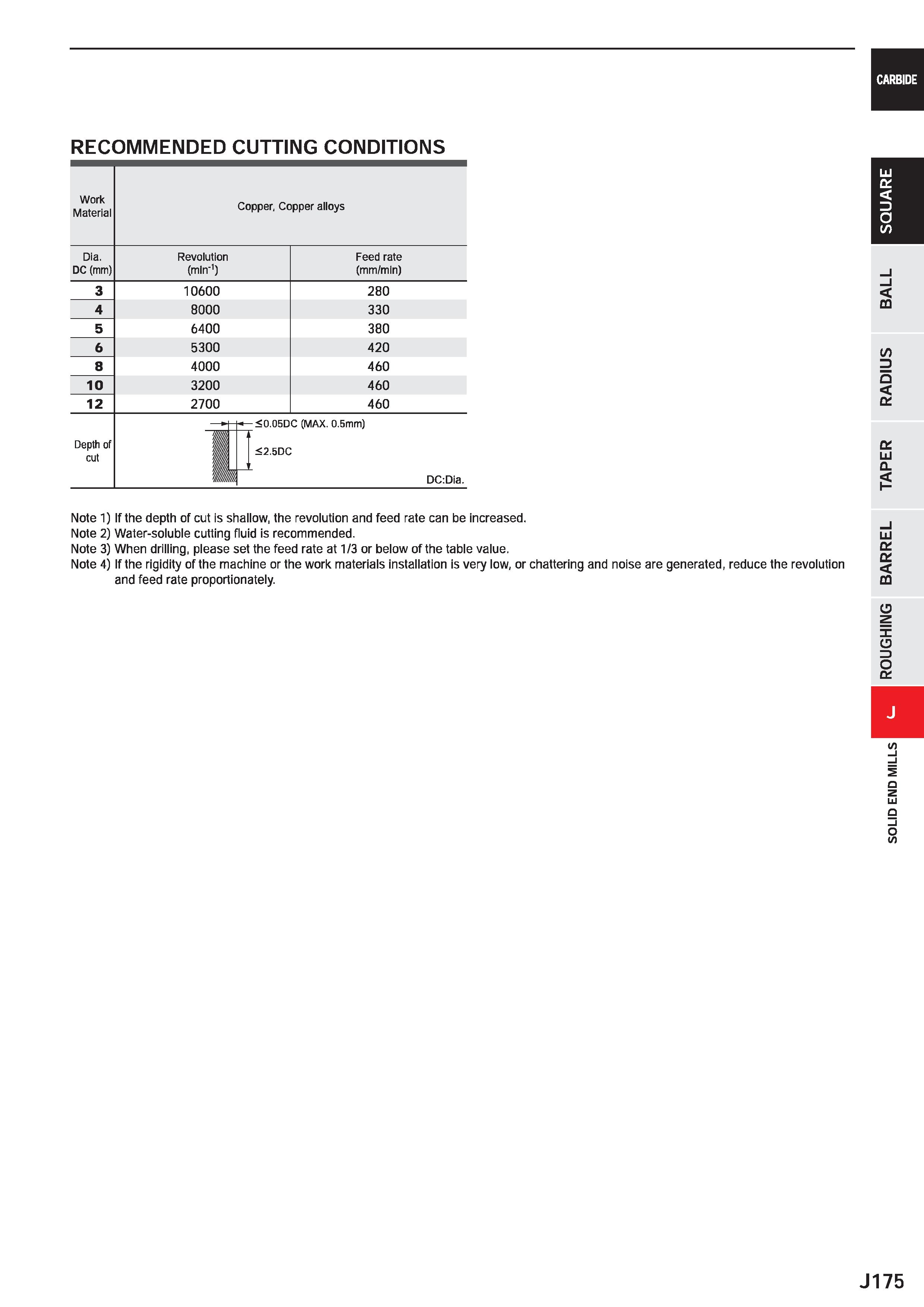 797 CARBIDE RECOMMENDED CUTTING CONDITIONS m /> 2 Q dc cc LlI CL Note 1) If the depth of cut is shallow, the revolution and feed rate can be increase Каталог MITSUBISHI 2020 Режущий инструмент для станков по металлу Фрезы концевые монолитные из твердого сплава и сборные со сменными режущими пластинами Резцы Сверла Стр. J175