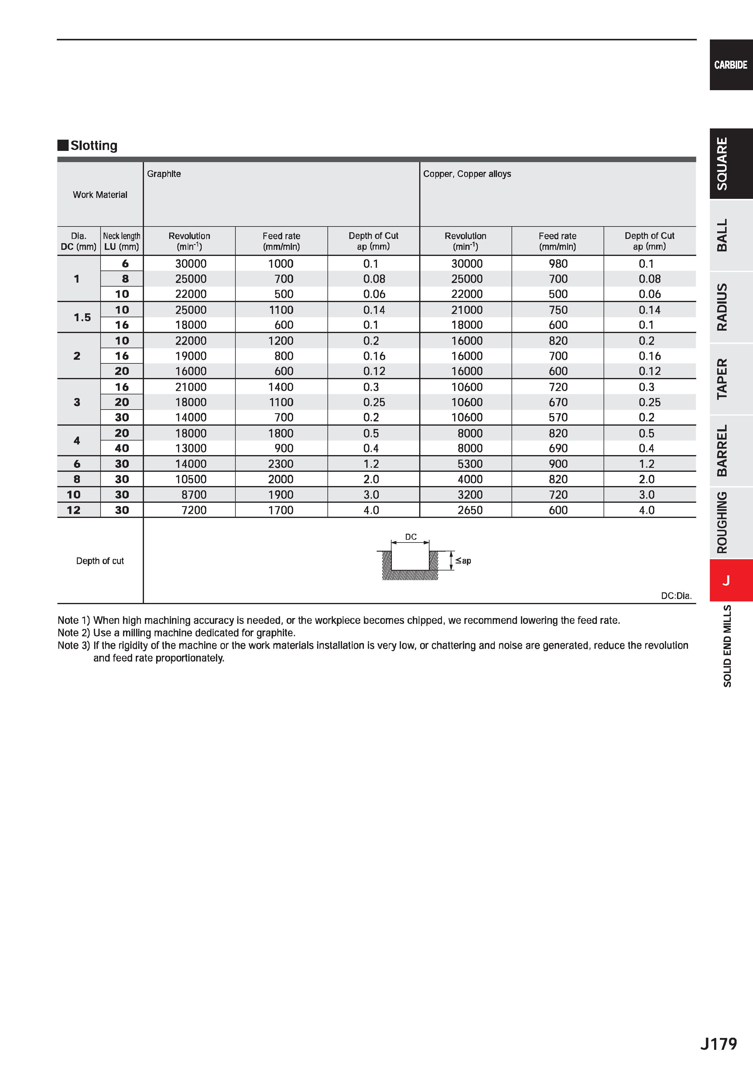801 CARBIDE I Slotting Work Material Graphite Copper, Copper alloys Dia DC (mm) Neck length LU (mm) Revolution (min'1) Feed rate (mm/min) Depth of Cu Каталог MITSUBISHI 2020 Режущий инструмент для станков по металлу Фрезы концевые монолитные из твердого сплава и сборные со сменными режущими пластинами Резцы Сверла Стр. J179