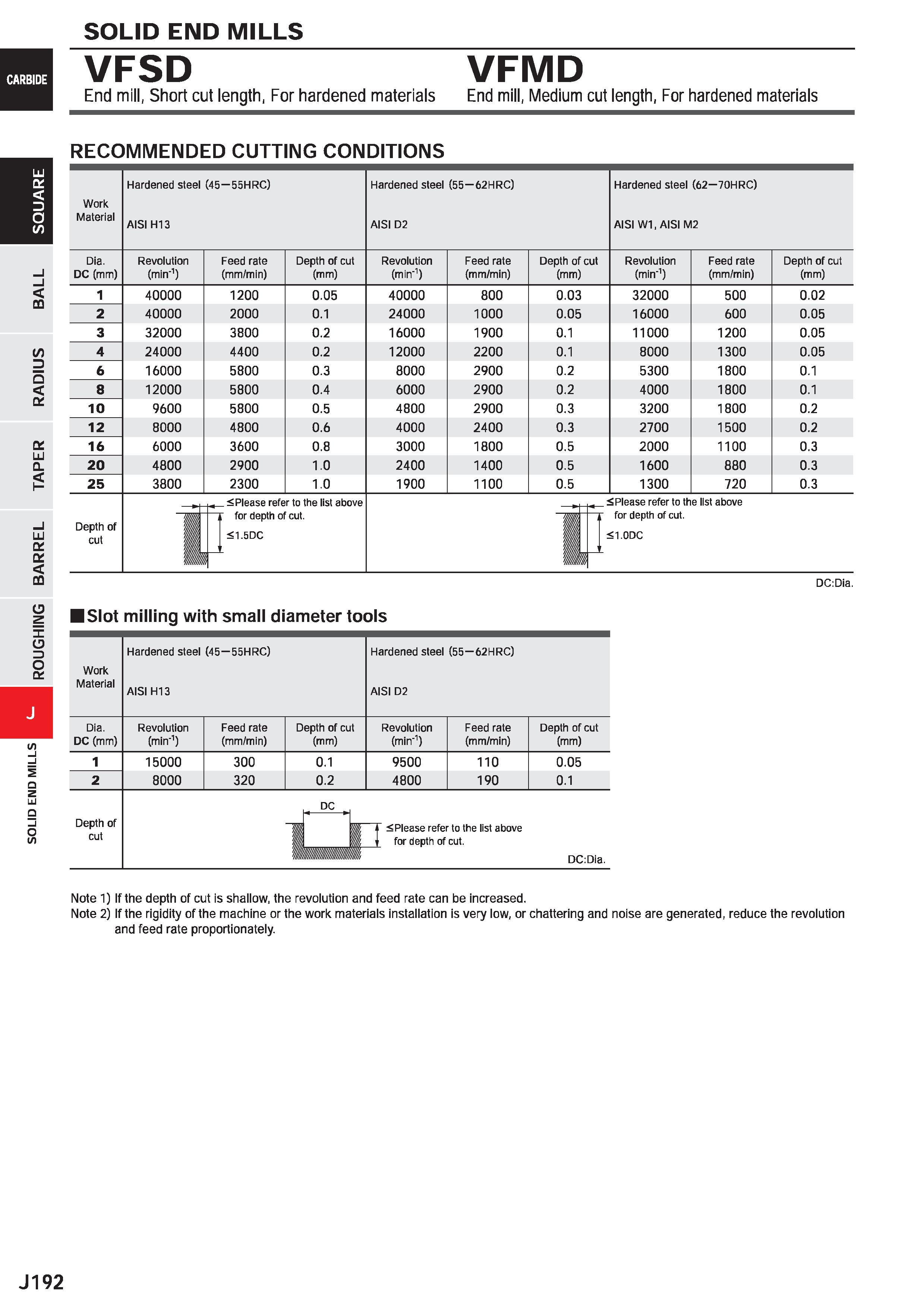 814 SOLID END MILLS VFSD End mill, Short cut length, For hardened materials VFMD End mill, Medium cut length, For hardened materials RECOMMENDED CUTT Каталог MITSUBISHI 2020 Режущий инструмент для станков по металлу Фрезы концевые монолитные из твердого сплава и сборные со сменными режущими пластинами Резцы Сверла Стр. J192