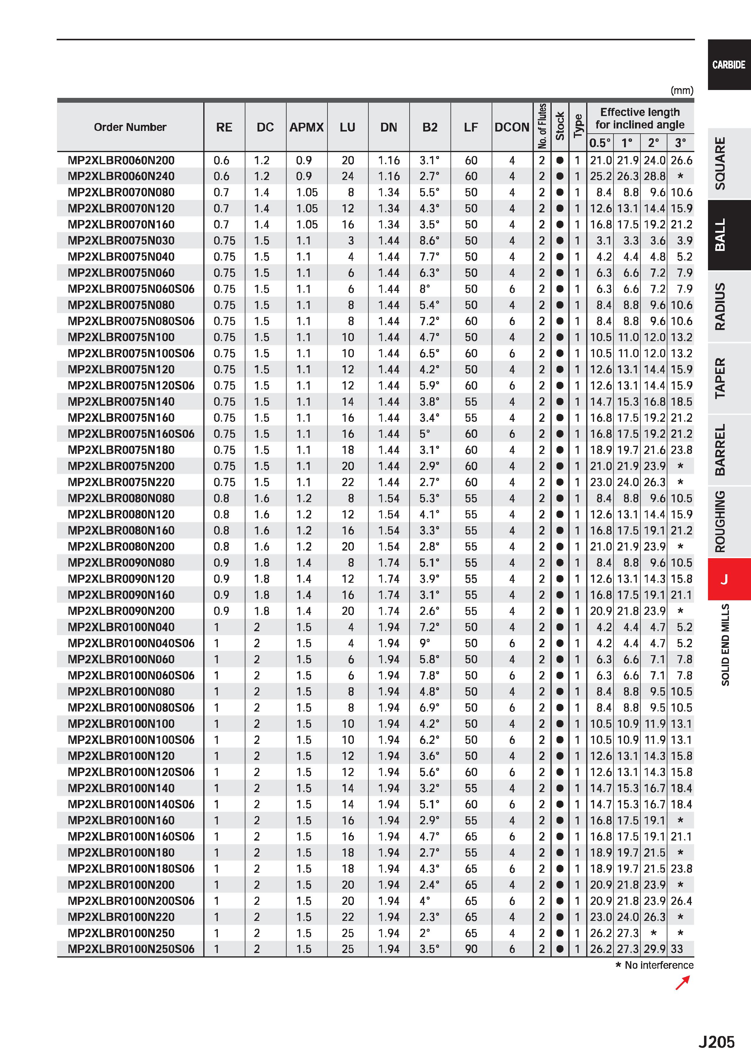 827 (mm) Order Number RE DC APMX LU DIM B2 LF DCON No of Flutes /) 0) Q Effective length for inclined angle o m o 1° 2° 3° MP2XLBR0060N200 0 6 1 2 0 Каталог MITSUBISHI 2020 Режущий инструмент для станков по металлу Фрезы концевые монолитные из твердого сплава и сборные со сменными режущими пластинами Резцы Сверла Стр. J205