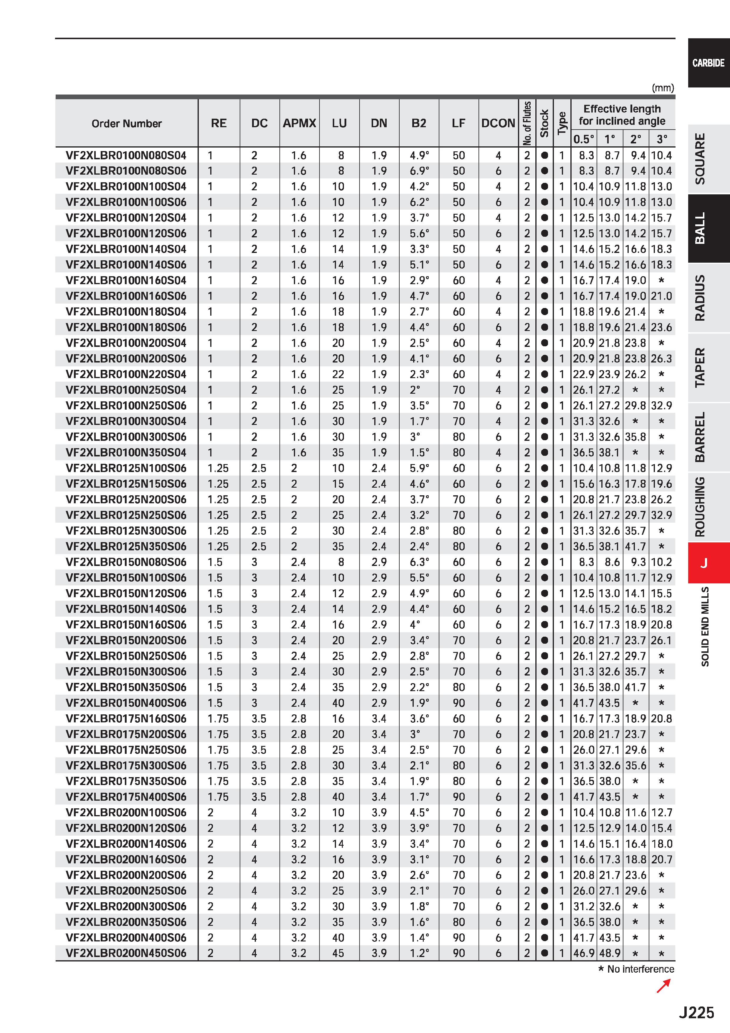 847 (mm) Order Number RE DC APMX LU DN B2 LF DCON No of Flutes j / V Q Effective length for inclined angle 0 5° 1° 2= 3° VF2XLBR0100N080S04 1 2 1 6 8 Каталог MITSUBISHI 2020 Режущий инструмент для станков по металлу Фрезы концевые монолитные из твердого сплава и сборные со сменными режущими пластинами Резцы Сверла Стр. J225