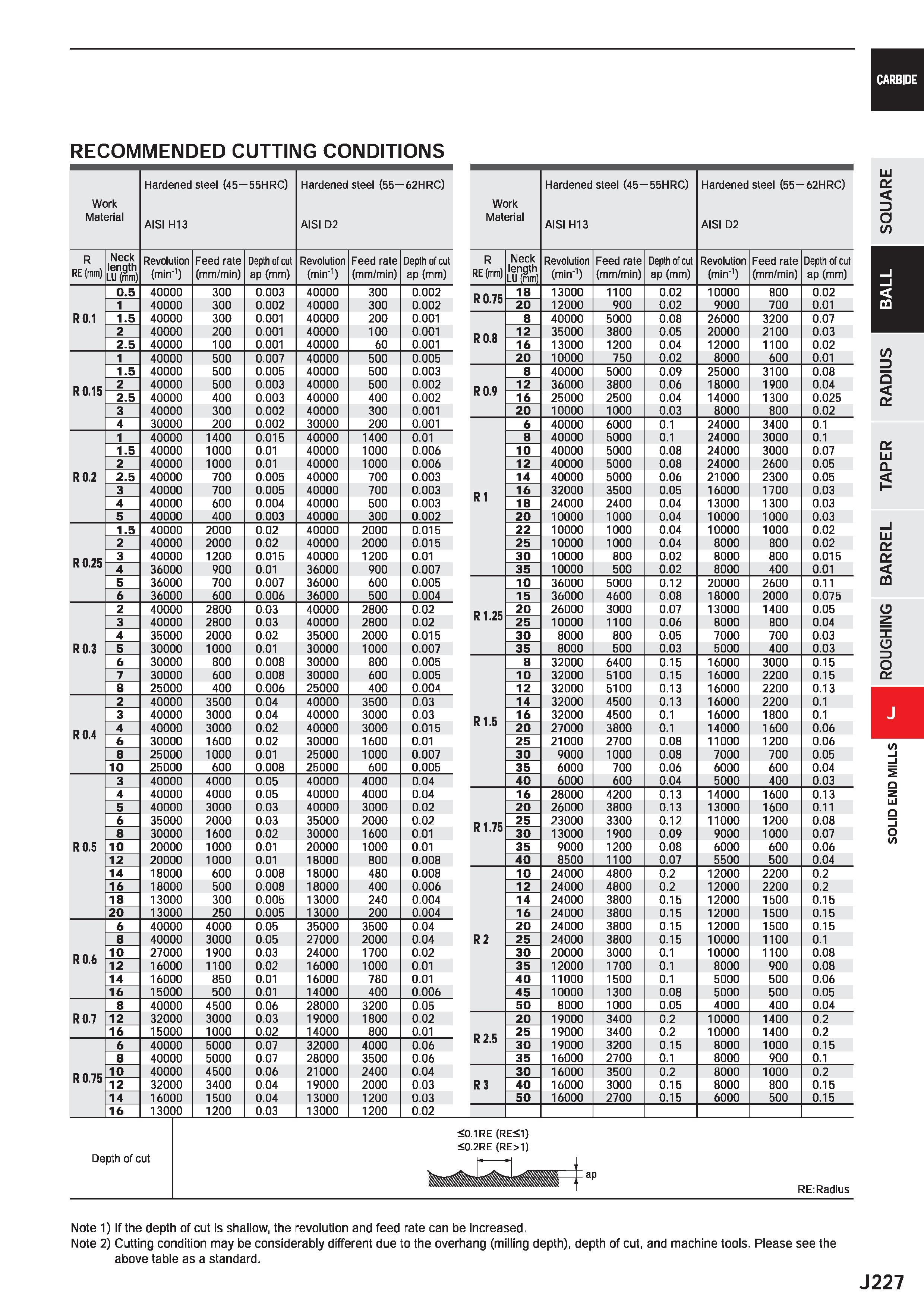 849 CARBIDE RECOMMENDED CUTTING CONDITIONS Work Material Hardened steel (45 55HRC) AISI H13 Hardened steel (55 62HRC) AISI D2 Work Material Hardened Каталог MITSUBISHI 2020 Режущий инструмент для станков по металлу Фрезы концевые монолитные из твердого сплава и сборные со сменными режущими пластинами Резцы Сверла Стр. J227