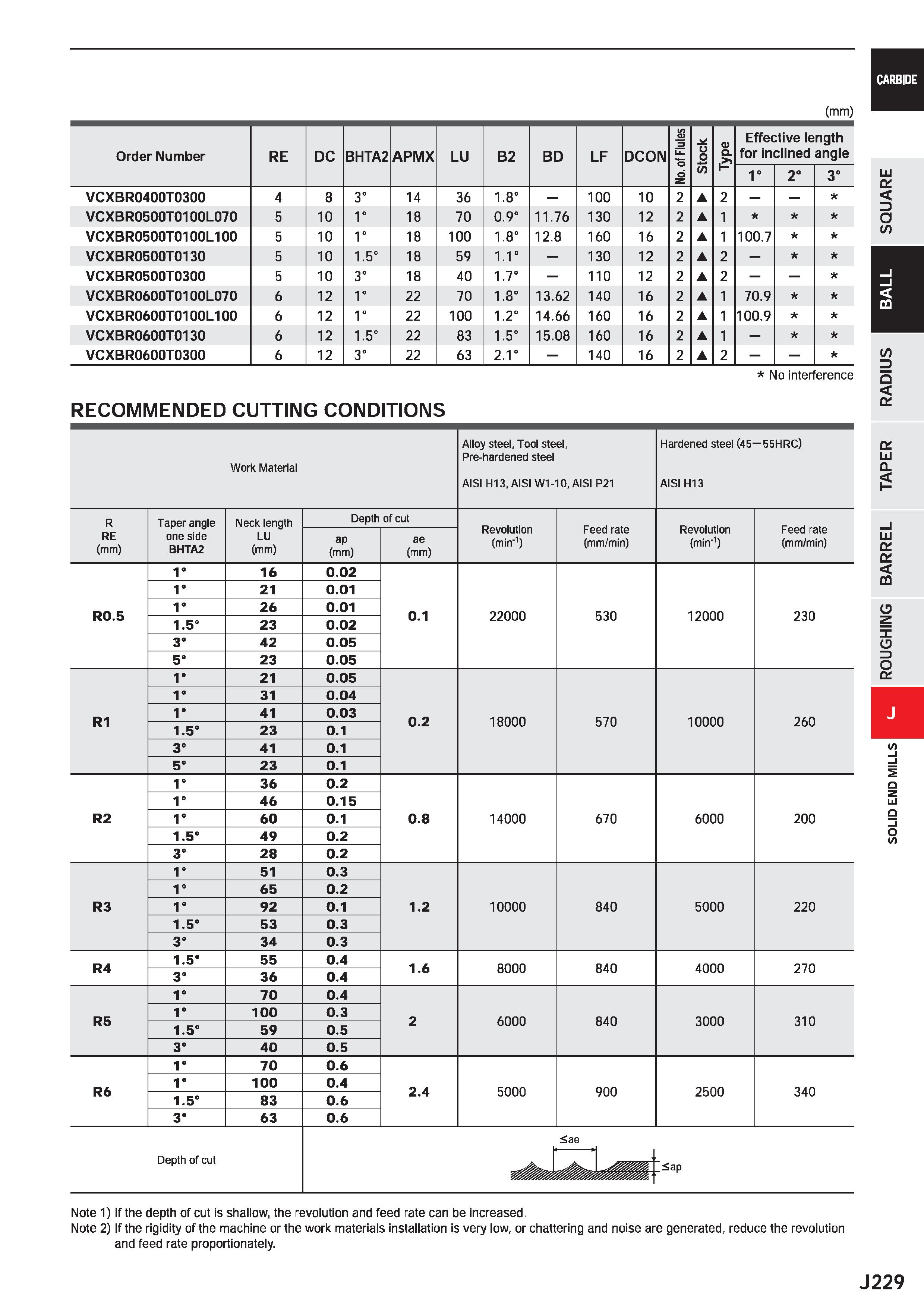 851 CARBIDE (mm) Order Number RE DC BHTA2 APMX LU B2 BD LF DCON No of Flutes Stock V Q Effective length for inclined angle 1° 2° 3° VCXBR0400T0300 4 Каталог MITSUBISHI 2020 Режущий инструмент для станков по металлу Фрезы концевые монолитные из твердого сплава и сборные со сменными режущими пластинами Резцы Сверла Стр. J229
