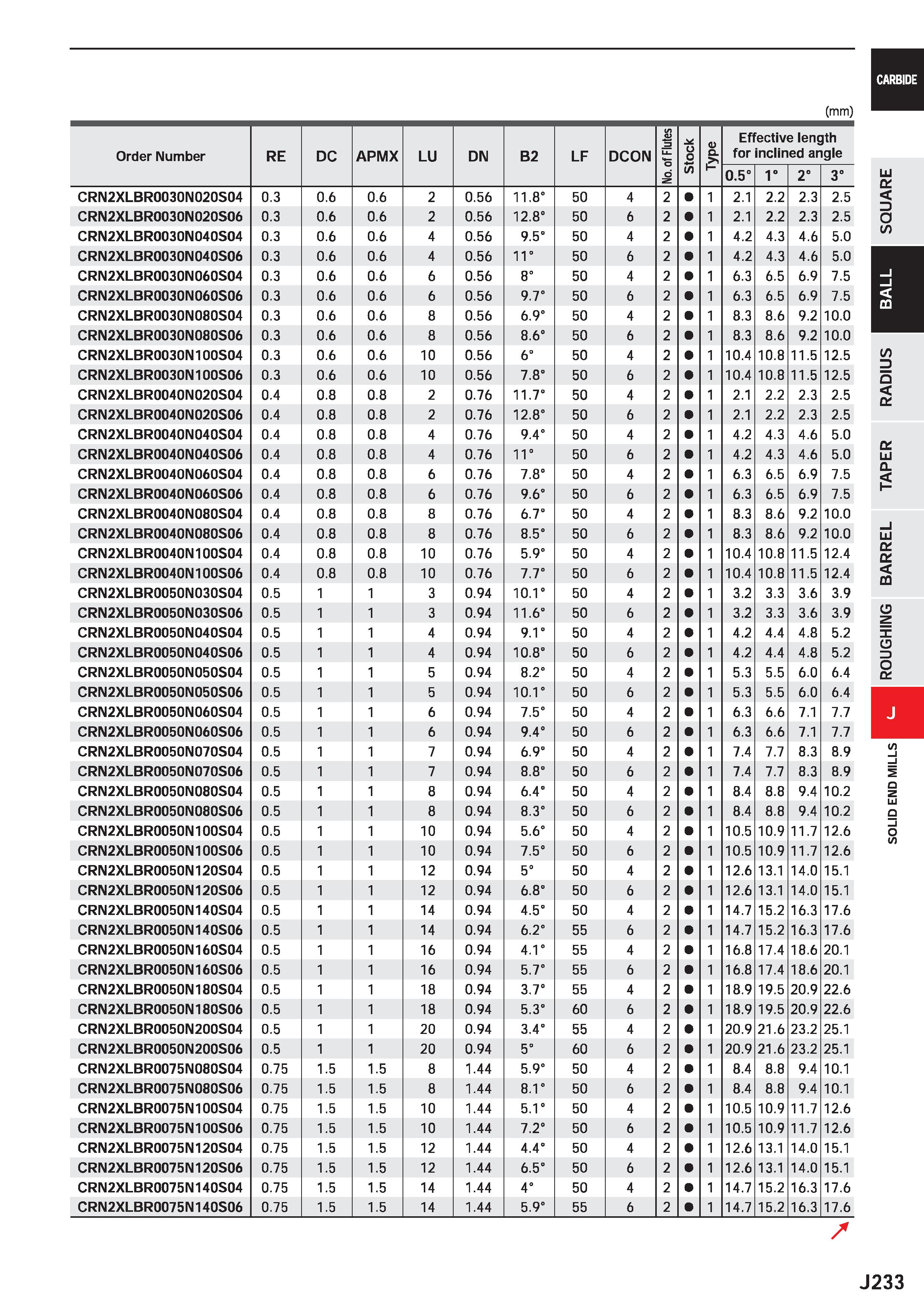 855 (mm) Order Number RE DC APMX LU DN B2 LF DCON No of Flutes Stock V Q P Effective length for inclined angle 0 5° 1° 2= 3° CRN2XLBR0030N020S04 0 3 Каталог MITSUBISHI 2020 Режущий инструмент для станков по металлу Фрезы концевые монолитные из твердого сплава и сборные со сменными режущими пластинами Резцы Сверла Стр. J233
