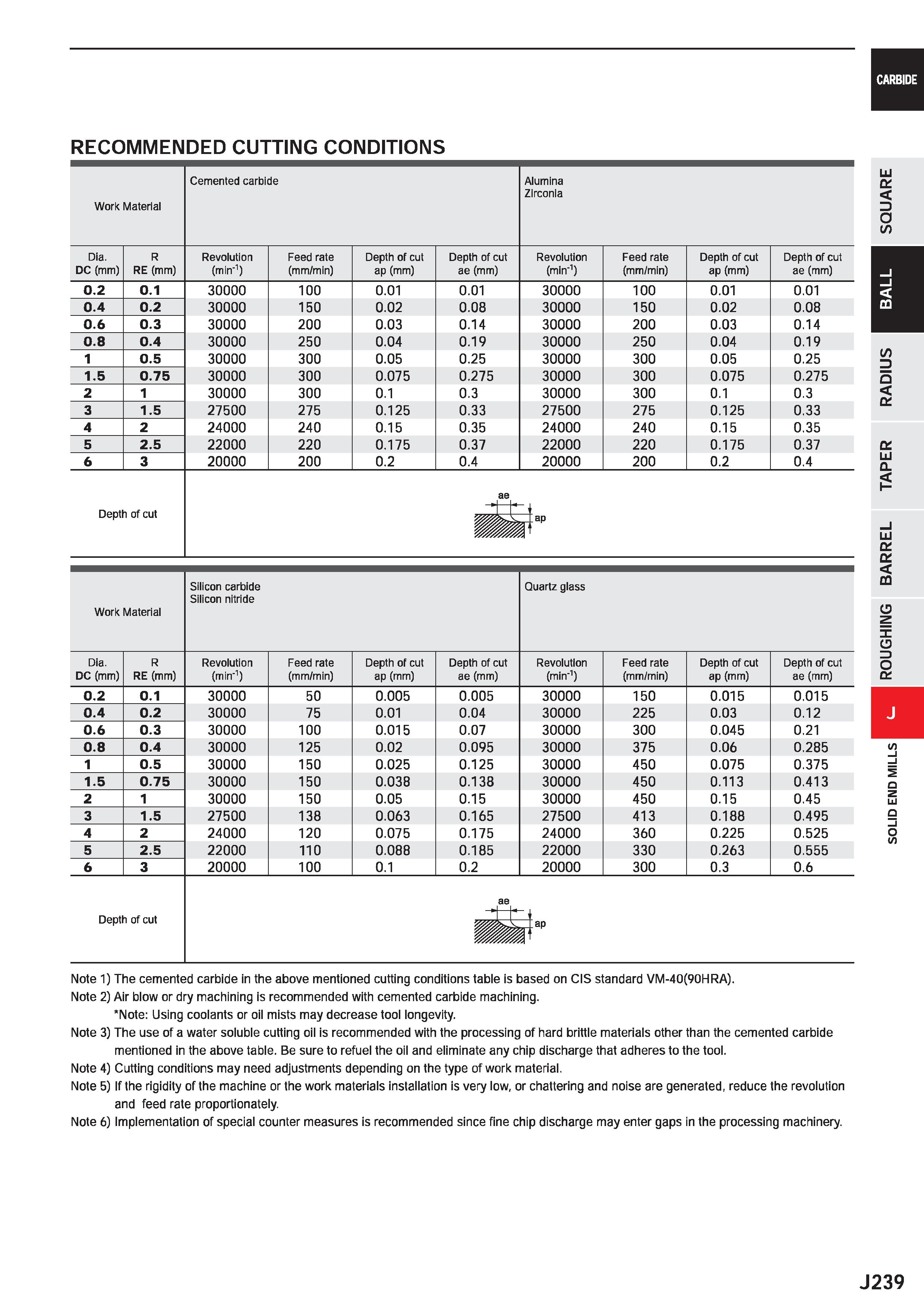861 CARBIDE RECOMMENDED CUTTING CONDITIONS Work Material Cemented carbide Alumina Zlrconla Dia R Revolution Feed rate Depth of cut Depth of cut Revol Каталог MITSUBISHI 2020 Режущий инструмент для станков по металлу Фрезы концевые монолитные из твердого сплава и сборные со сменными режущими пластинами Резцы Сверла Стр. J239