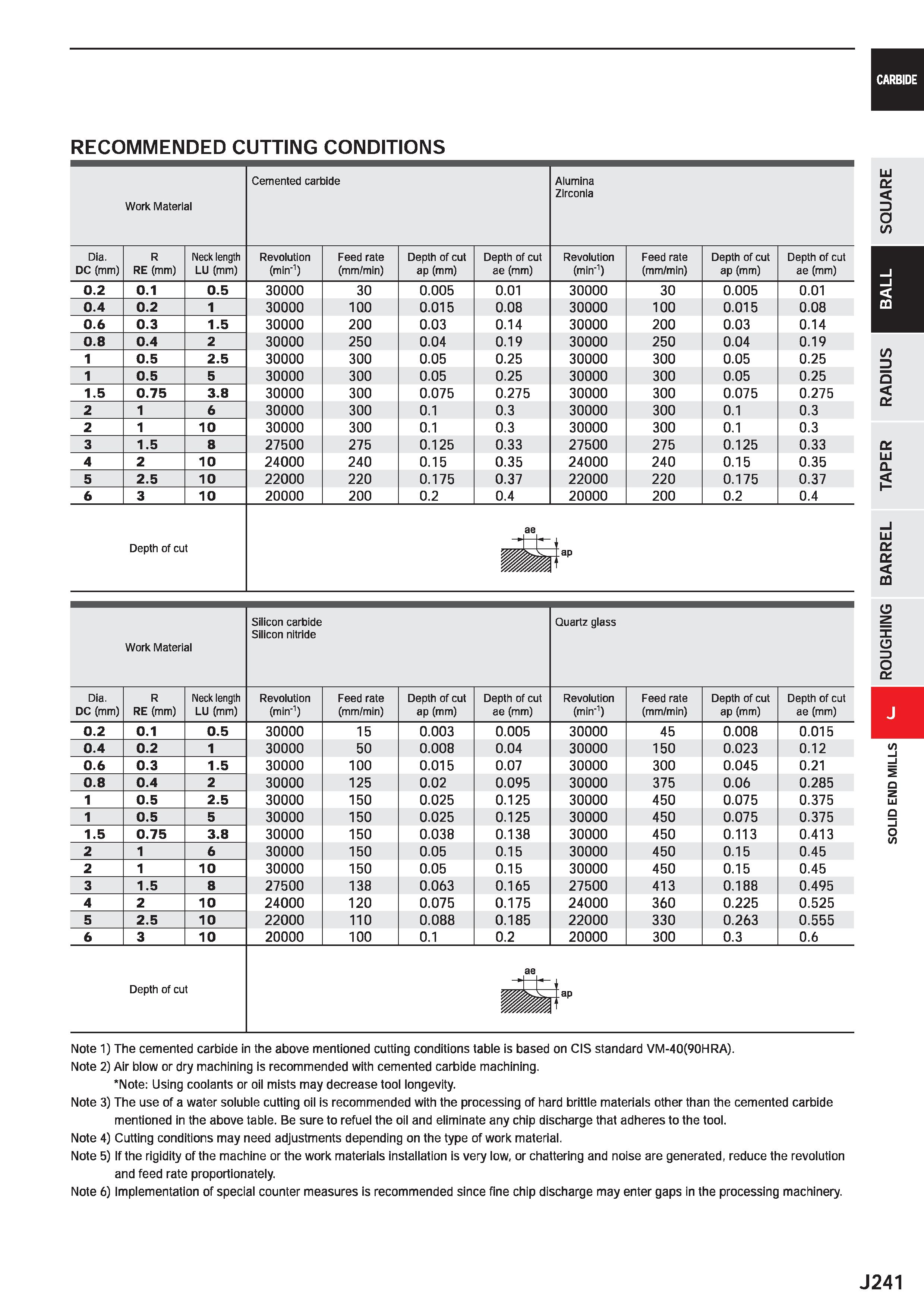 863 CARBIDE RECOMMENDED CUTTING CONDITIONS Work Material Cemented carbide Alumina Zlrconla Dia R Neck length Revolution Feed rate Depth of cut Depth Каталог MITSUBISHI 2020 Режущий инструмент для станков по металлу Фрезы концевые монолитные из твердого сплава и сборные со сменными режущими пластинами Резцы Сверла Стр. J241