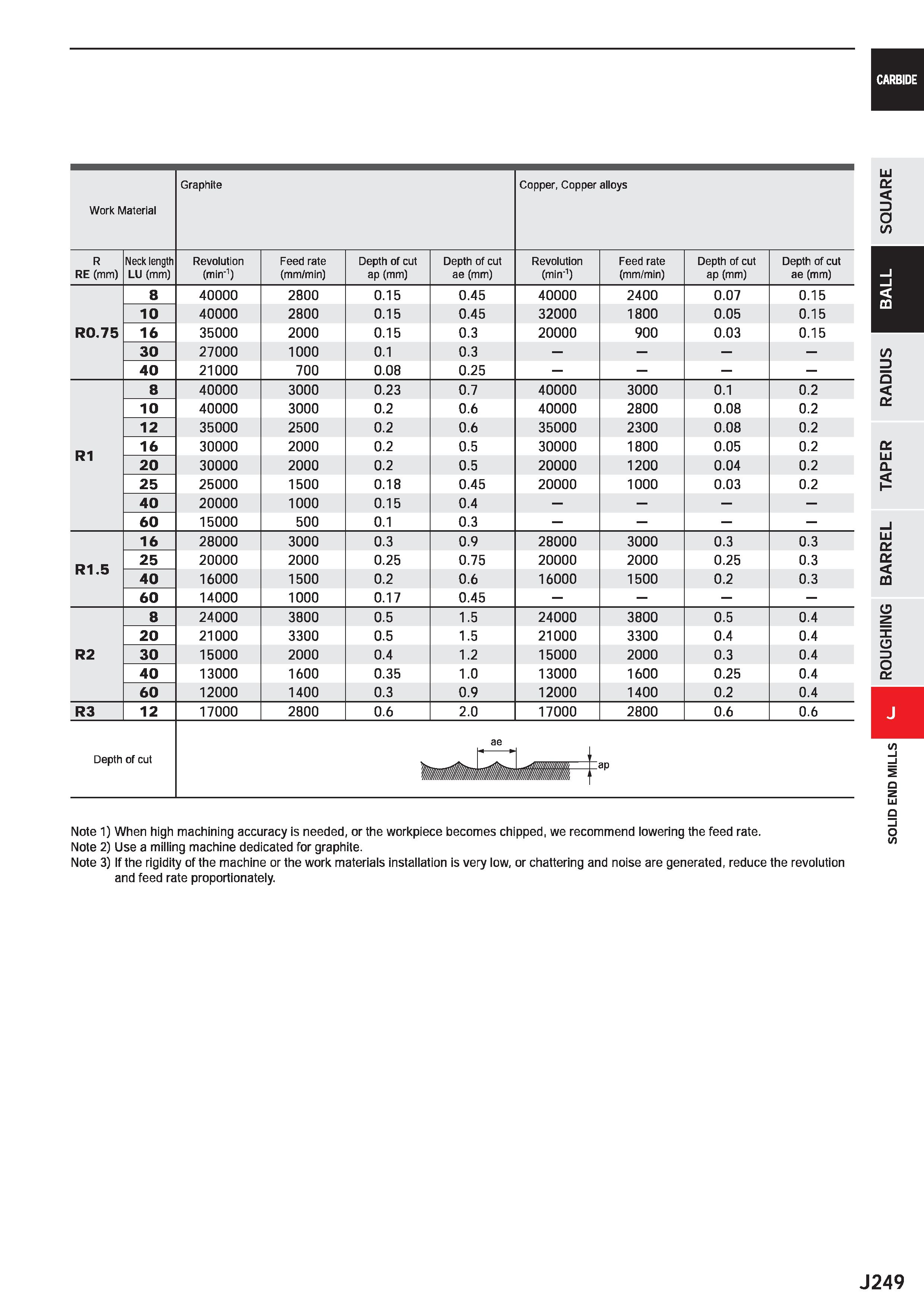 871 CARBIDE Work Material Graphite Copper, Copper alloys R RE (mm) Neck length LU (mm) Revolution (min-1) Feed rate (mm/min) Depth of cut ap (mm) Dep Каталог MITSUBISHI 2020 Режущий инструмент для станков по металлу Фрезы концевые монолитные из твердого сплава и сборные со сменными режущими пластинами Резцы Сверла Стр. J249