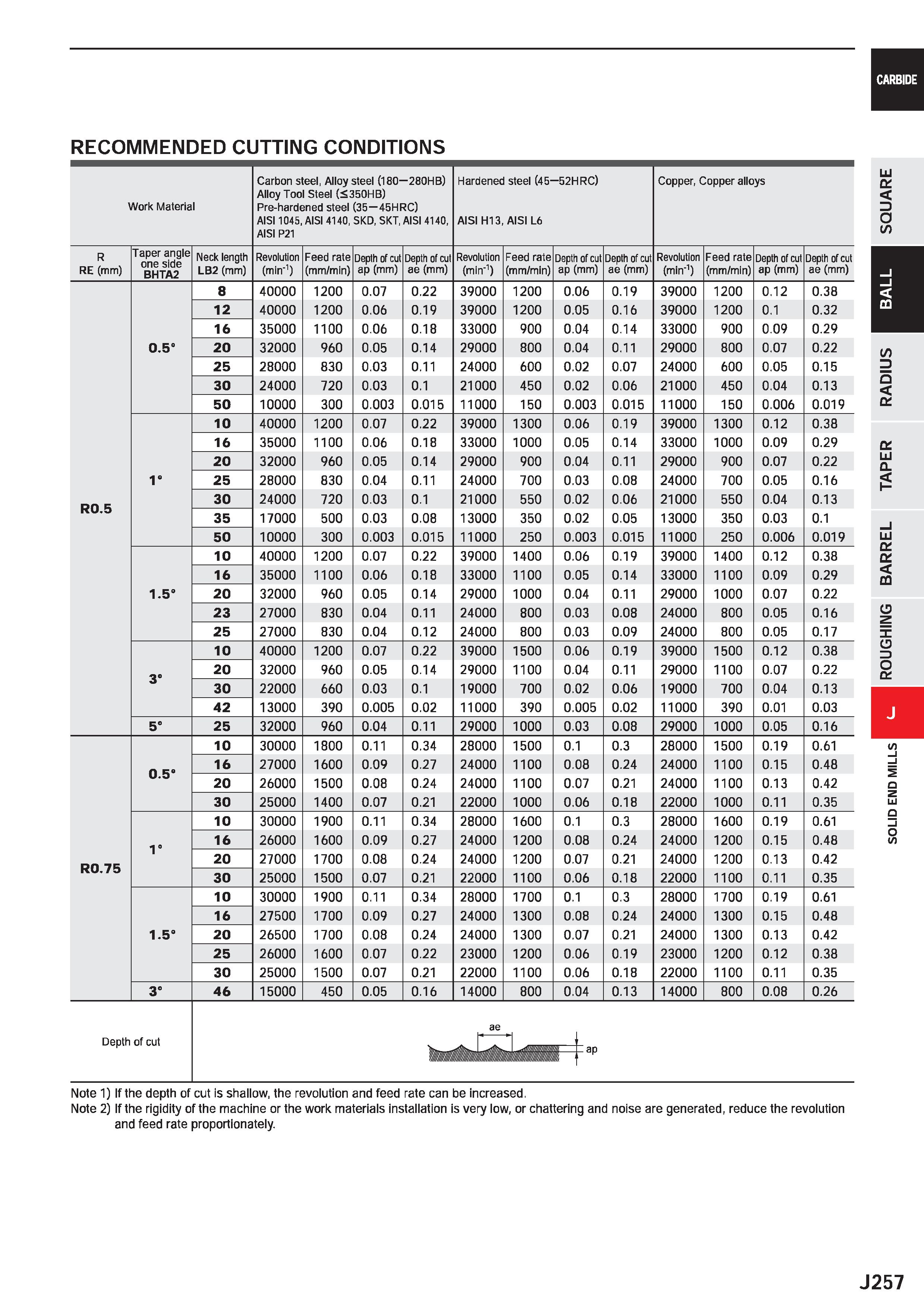 879 CARBIDE RECOMMENDED CUTTING CONDITIONS Work Material Carbon steel, Alloy steel (180 280HB) Alloy Tool Steel (<350HB) Pre-hardened steel (35 45HRC Каталог MITSUBISHI 2020 Режущий инструмент для станков по металлу Фрезы концевые монолитные из твердого сплава и сборные со сменными режущими пластинами Резцы Сверла Стр. J257