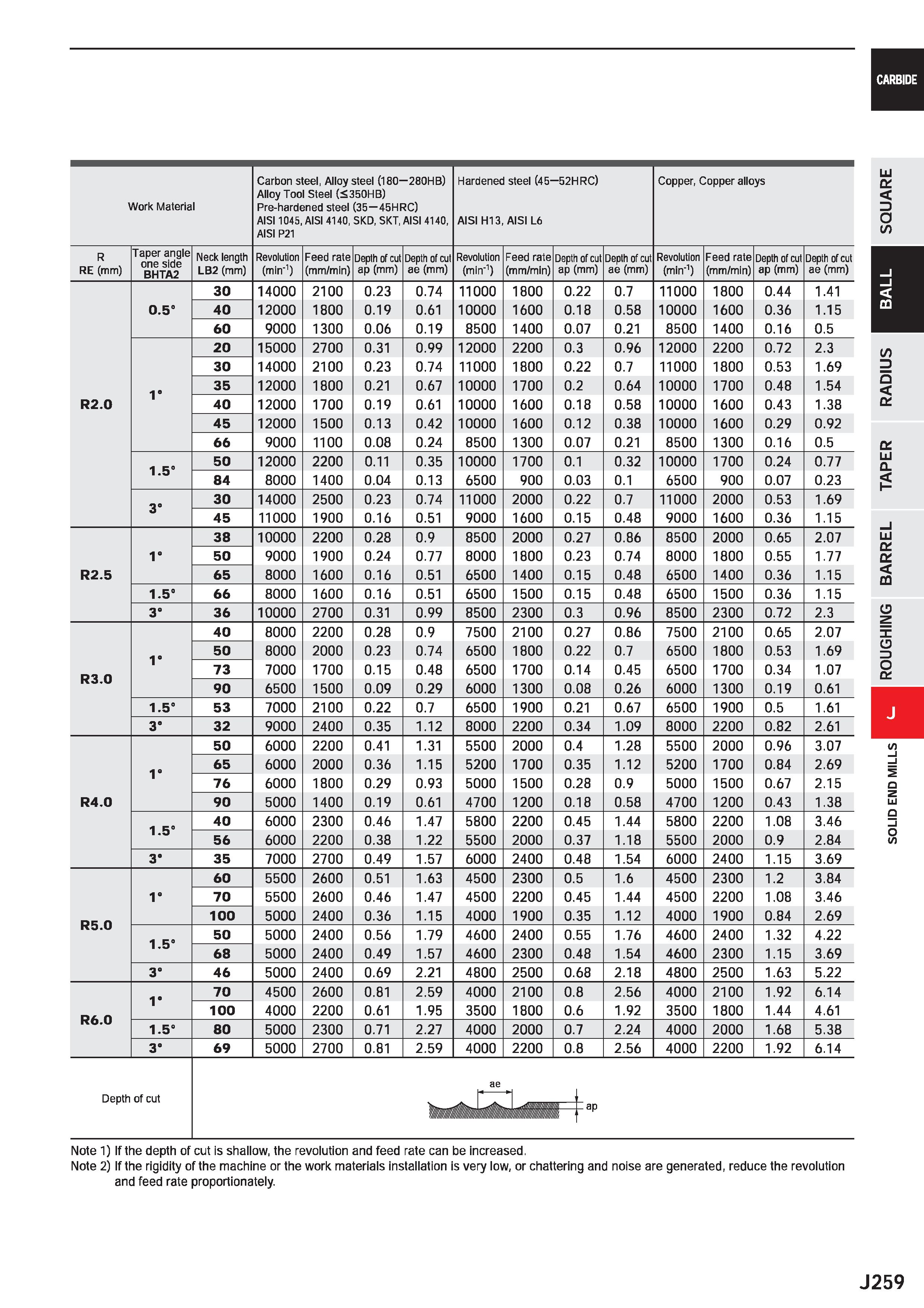 881 CARBIDE Work Material Carbon steel, Alloy steel (180 280HB) Alloy Tool Steel (<350HB) Pre-hardened steel (35 45HRC) AIS11045, AISI 4140, SKD, SKT Каталог MITSUBISHI 2020 Режущий инструмент для станков по металлу Фрезы концевые монолитные из твердого сплава и сборные со сменными режущими пластинами Резцы Сверла Стр. J259