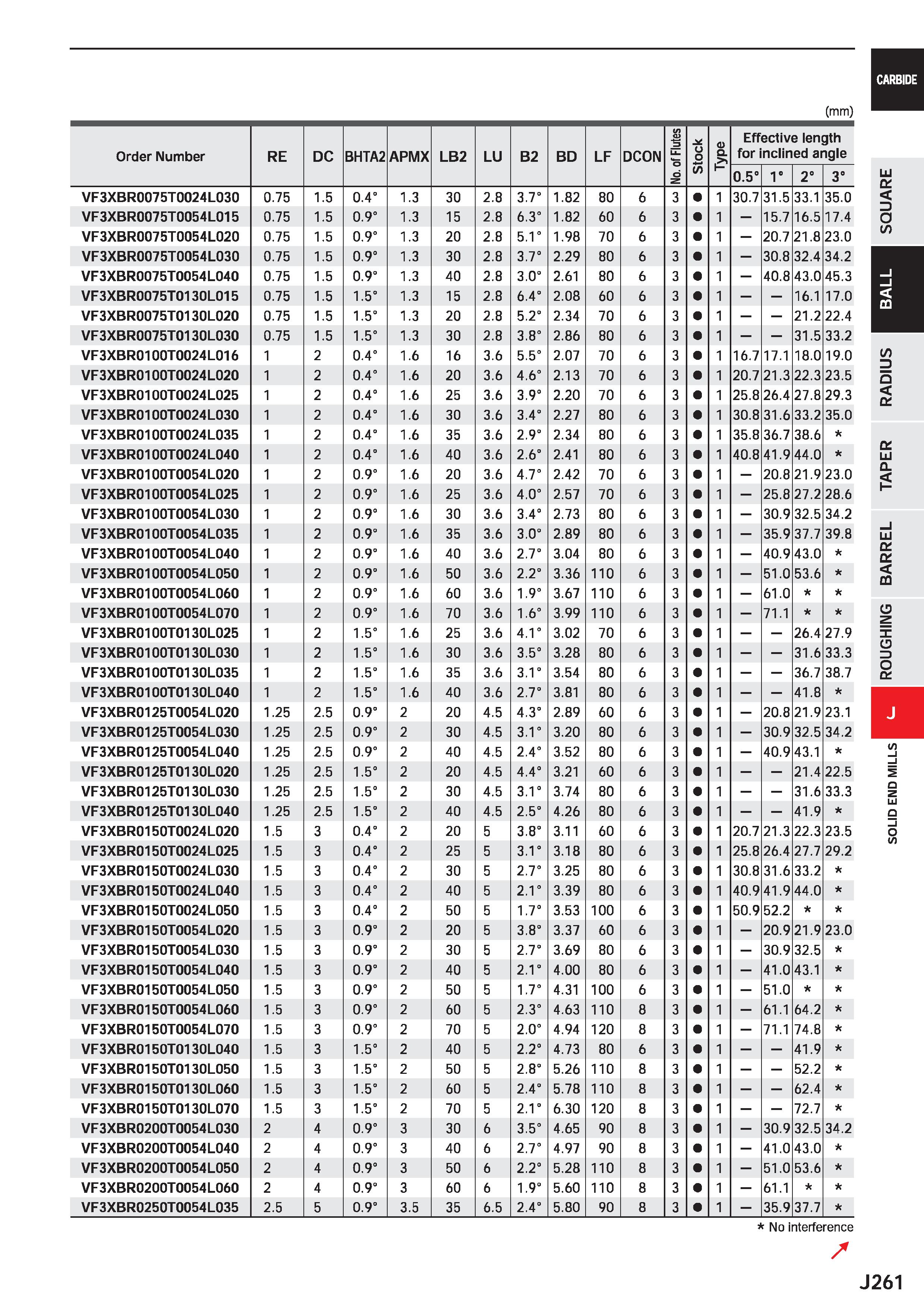 883 (mm) Order Number RE DC BHTA2 APMX LB2 LU B2 BD LF DCON No of Flutes Stock D Q Effective length for inclined angle 0 5° 1° 2= 3° VF3XBR0075T0024L Каталог MITSUBISHI 2020 Режущий инструмент для станков по металлу Фрезы концевые монолитные из твердого сплава и сборные со сменными режущими пластинами Резцы Сверла Стр. J261