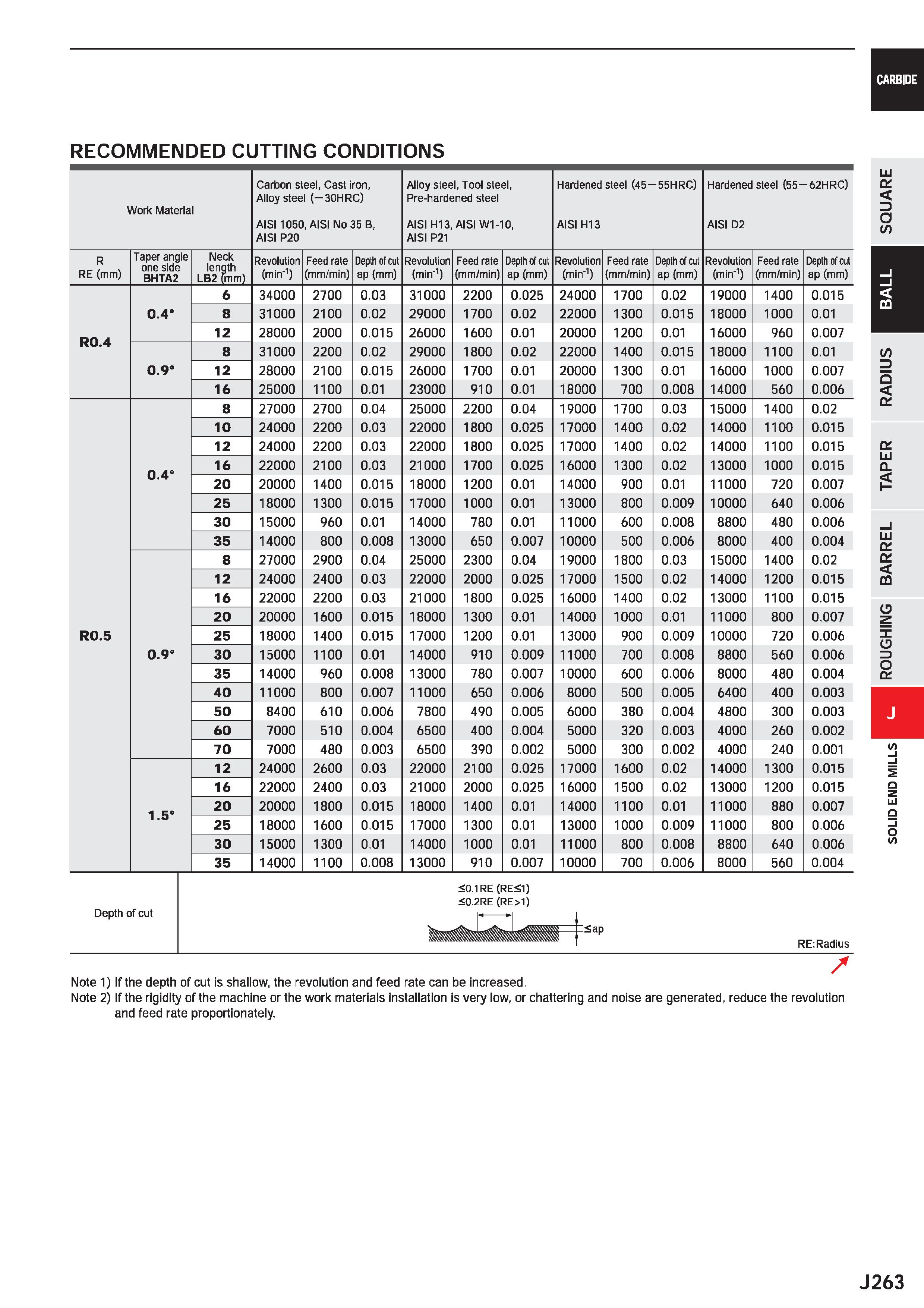 885 CARBIDE RECOMMENDED CUTTING CONDITIONS Work Material Carbon steel, Cast iron, Alloy steel (-30HRC) AISI 1050, AISI No 35 B, AISI P20 Alloy steel, Каталог MITSUBISHI 2020 Режущий инструмент для станков по металлу Фрезы концевые монолитные из твердого сплава и сборные со сменными режущими пластинами Резцы Сверла Стр. J263