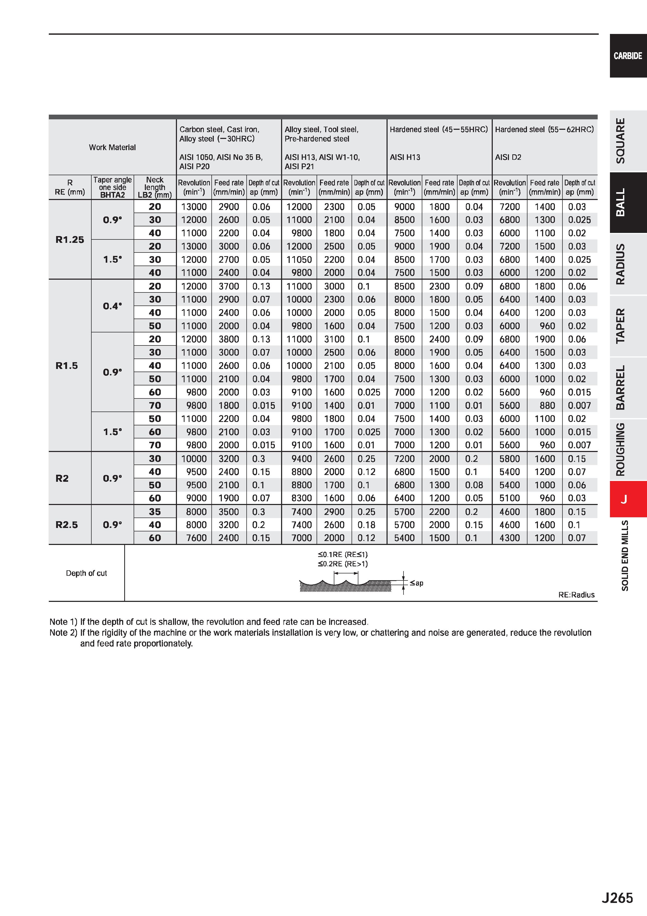 887 CARBIDE Work Material Carbon steel, Cast iron, Alloy steel (-30HRC) AISI 1050, AISI No 35 B, AISI P20 Alloy steel, Tool steel, Pre-hardened steel Каталог MITSUBISHI 2020 Режущий инструмент для станков по металлу Фрезы концевые монолитные из твердого сплава и сборные со сменными режущими пластинами Резцы Сверла Стр. J265