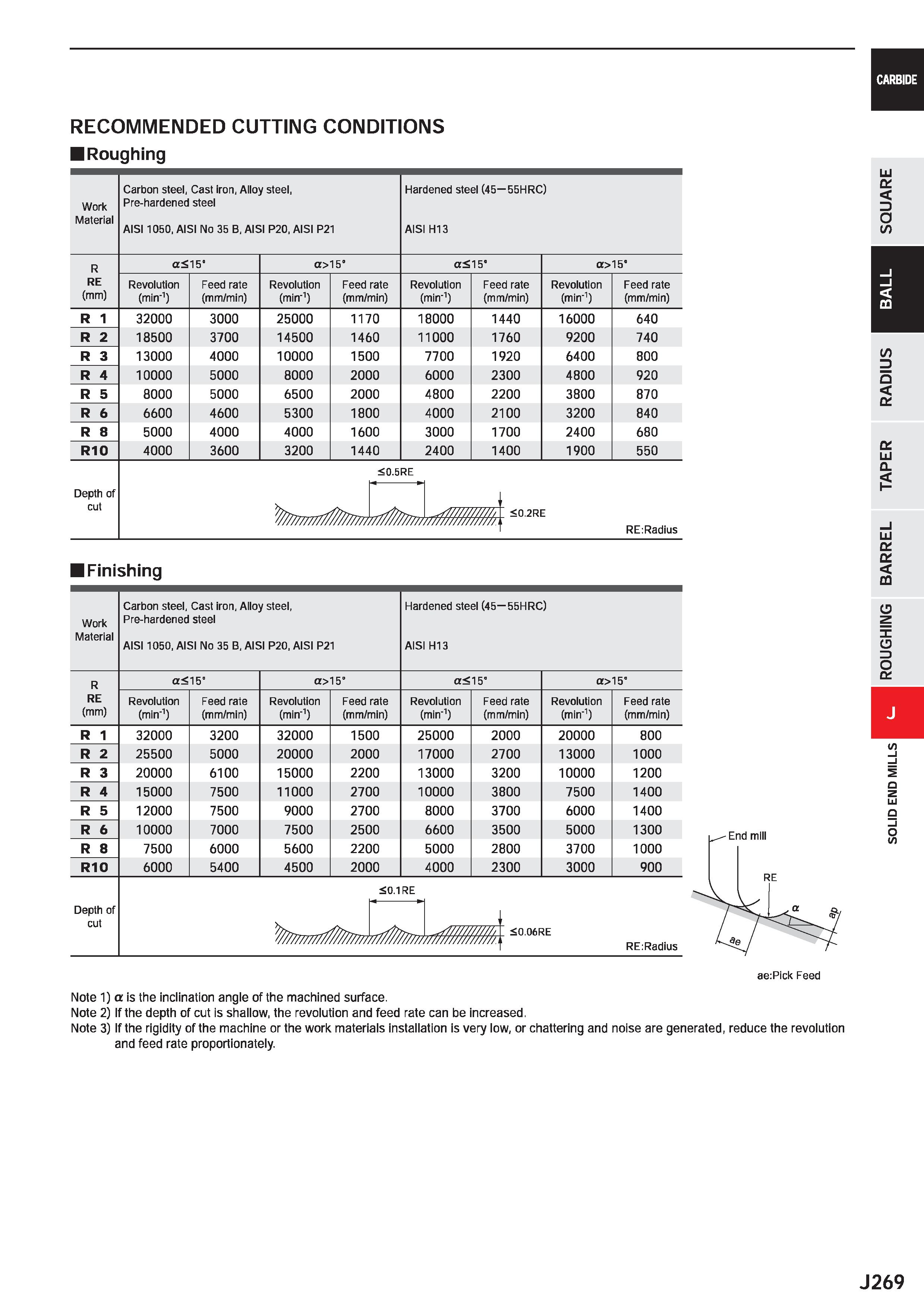 891 CARBIDE RECOMMENDED CUTTING CONDITIONS Roughing Work Carbon steel, Cast iron, Alloy steel, Pre-hardened steel Hardened steel (45-55HRC) Material Каталог MITSUBISHI 2020 Режущий инструмент для станков по металлу Фрезы концевые монолитные из твердого сплава и сборные со сменными режущими пластинами Резцы Сверла Стр. J269