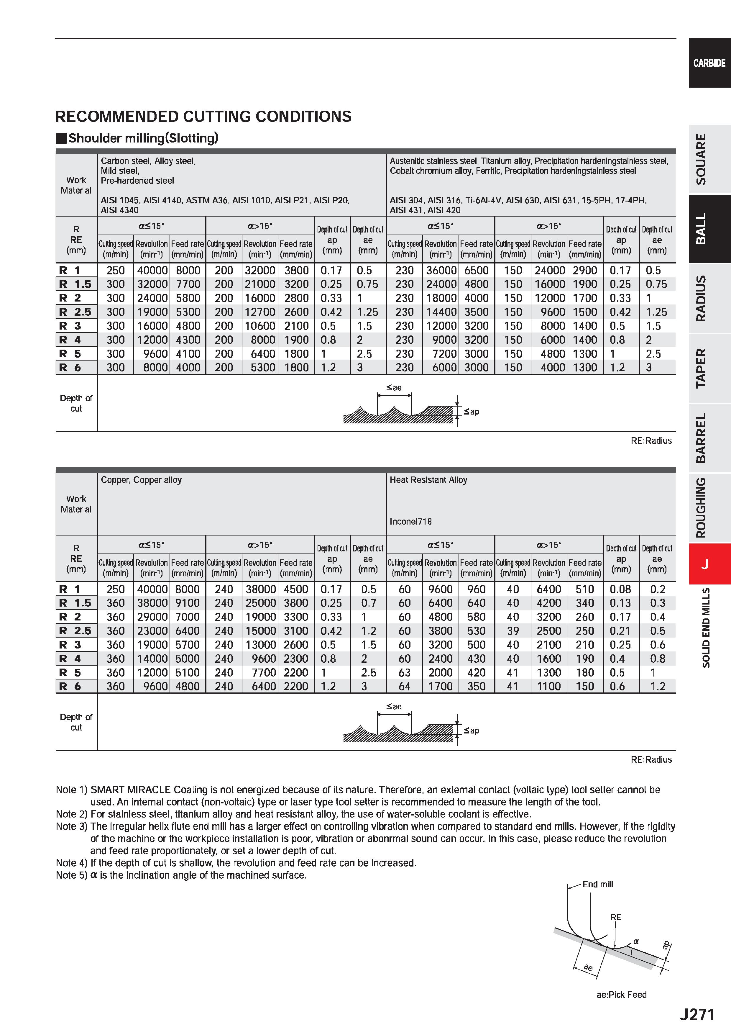 893 CARBIDE RECOMMENDED CUTTING CONDITIONS Shoulder milling(Slotting) Work Material Carbon steel, Alloy steel, Mild steel, Pre-hardened steel AIS1104 Каталог MITSUBISHI 2020 Режущий инструмент для станков по металлу Фрезы концевые монолитные из твердого сплава и сборные со сменными режущими пластинами Резцы Сверла Стр. J271